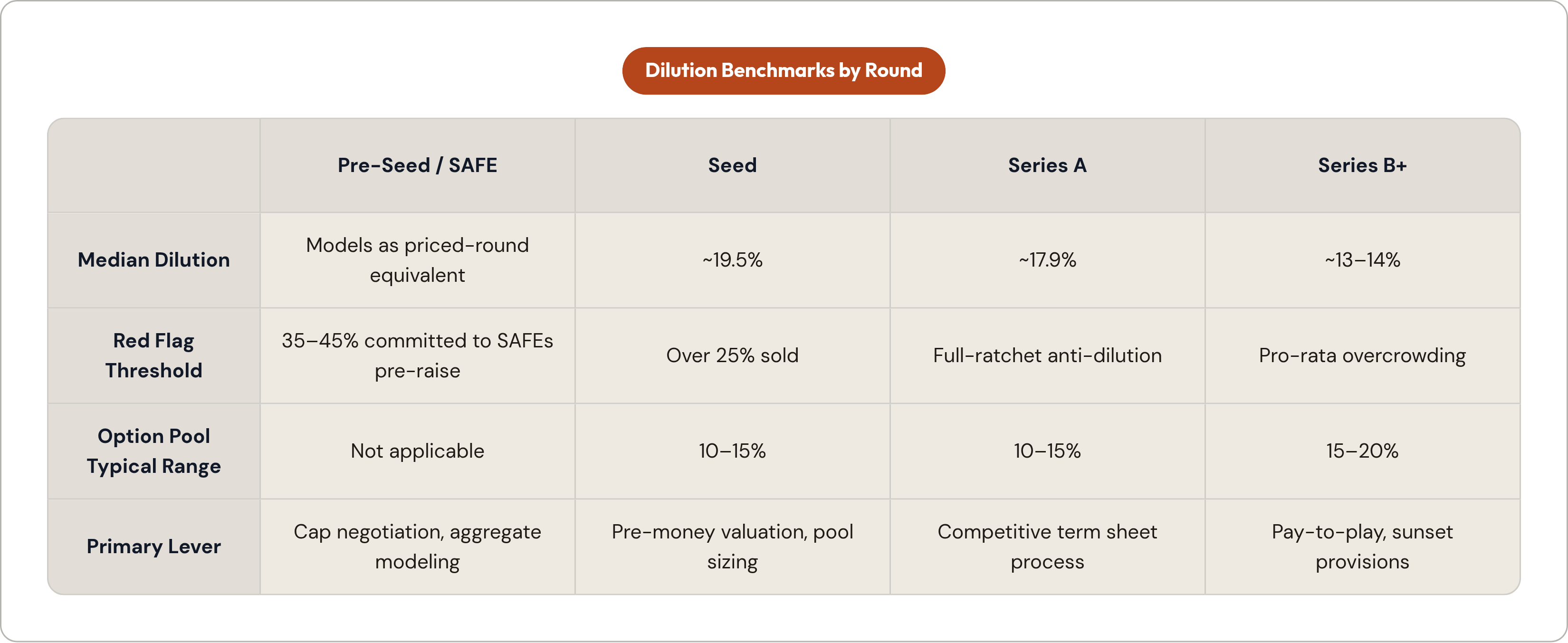 Table: Dilution Benchmarks by Round. Compares Median Dilution, Red Flag Threshold, Option Pool Typical Range and Primary Lever by Pre-Seed / SAFE, Seed, Series A and Series B+.