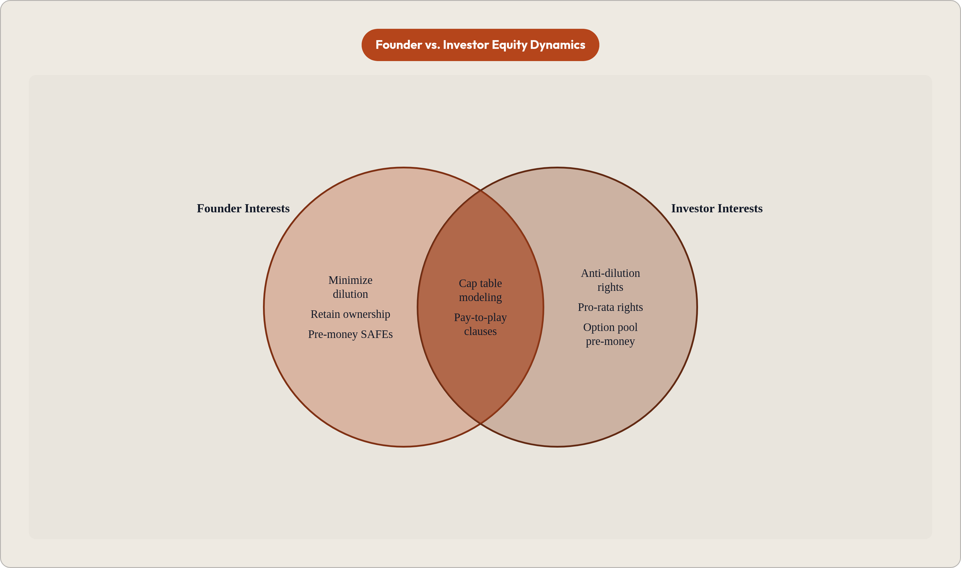Venn diagram: Founder vs. Investor Equity Dynamics. Compares Founder Interests and Investor Interests; overlap: Shared Incentives.