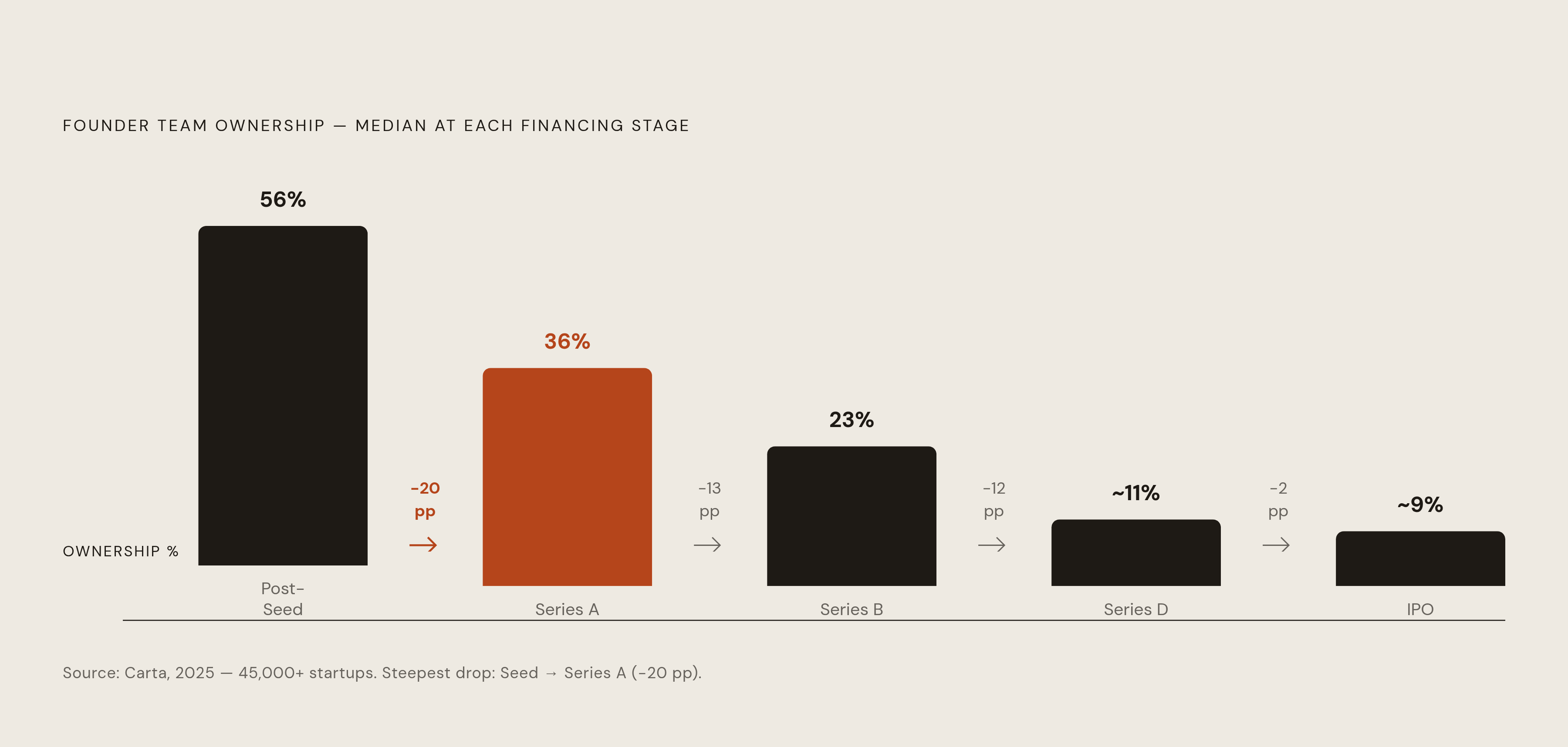 Diagram: The Founder Ownership Slide: Seed to IPO. Visualizes: Show the median founding team ownership percentage at each financing stage as a steep descending curve or stepped bar chart.