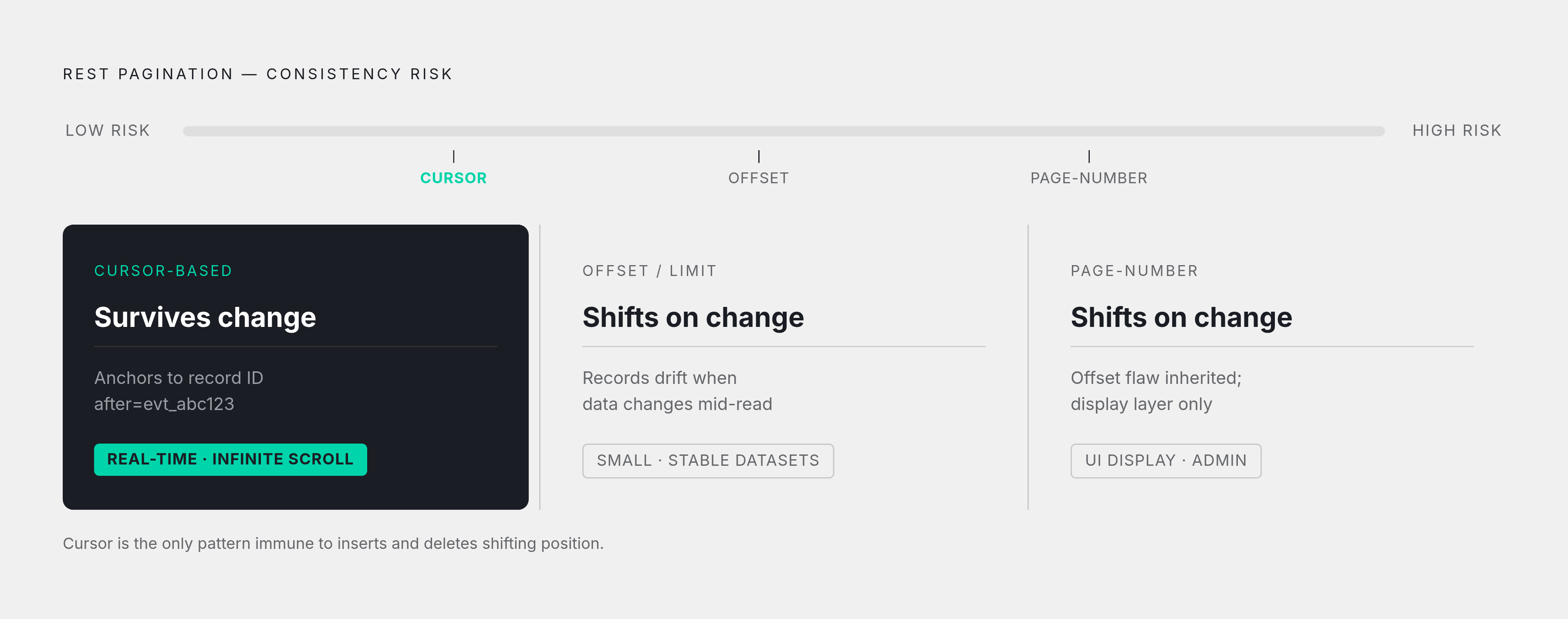 Diagram: Three Pagination Patterns: When to Use Each. Visualizes: Visualize the three REST pagination patterns as a ranked or stepped comparison showing their consistency guarantees and ideal use cases.