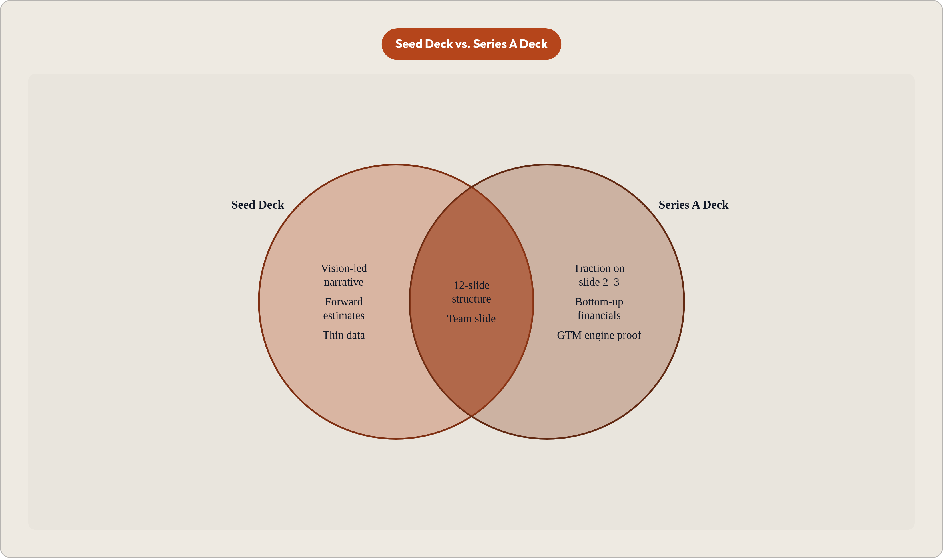 Venn diagram: Seed Deck vs. Series A Deck. Compares Seed Deck and Series A Deck; overlap: Shared Elements.