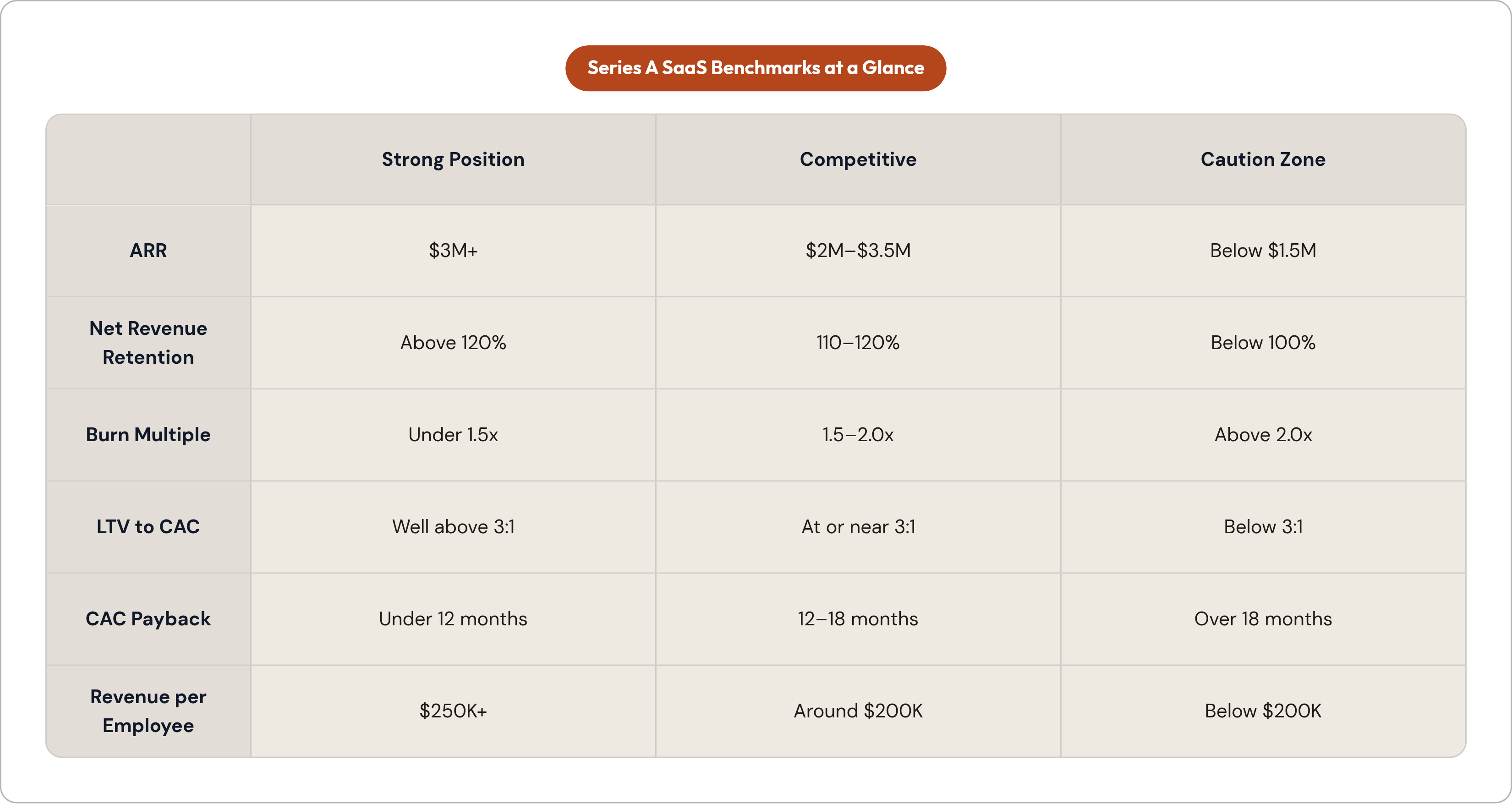 Table: Series A SaaS Benchmarks at a Glance. Compares ARR, Net Revenue Retention, Burn Multiple, LTV to CAC, and 2 more by Strong Position, Competitive and Caution Zone.