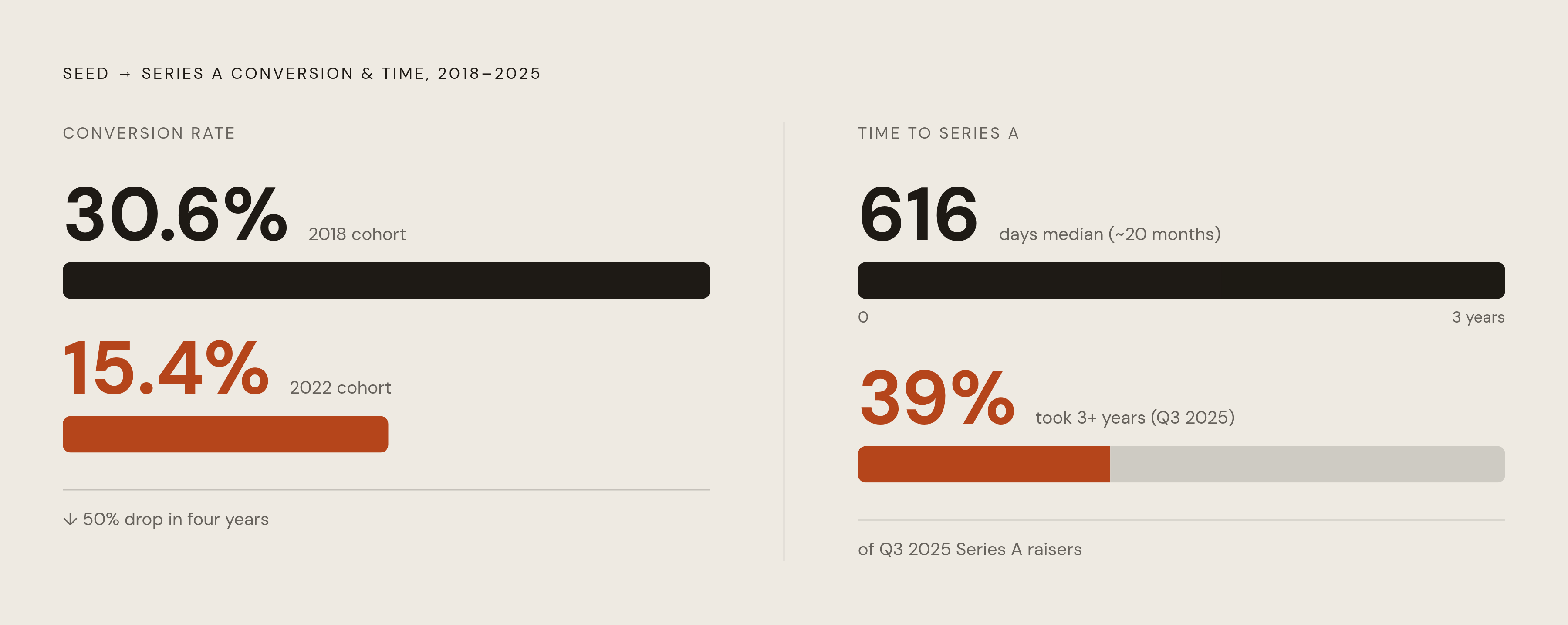Diagram: Seed-to-Series A: How the Odds Have Shifted. Visualizes: Show the collapse in seed-to-Series A conversion rate alongside the stretch in timeline, using two paired stat callouts or a before/after comparison.