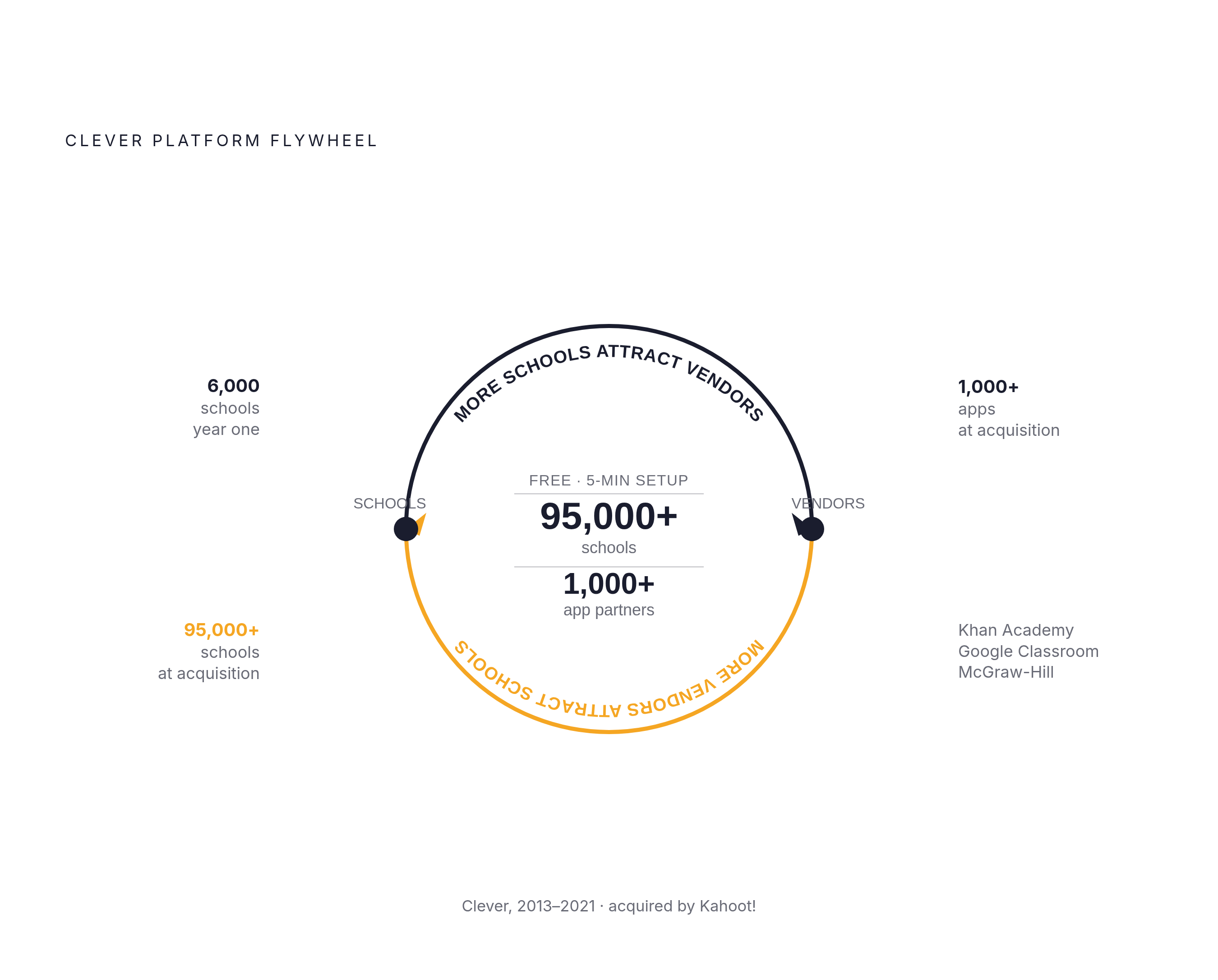 Diagram: The Two-Sided Flywheel That Built an Ecosystem. Visualizes: Visualize the self-reinforcing growth loop at the heart of Clever's platform: schools joined for free → more districts made the platform valuable to vendors → edtech vendors…