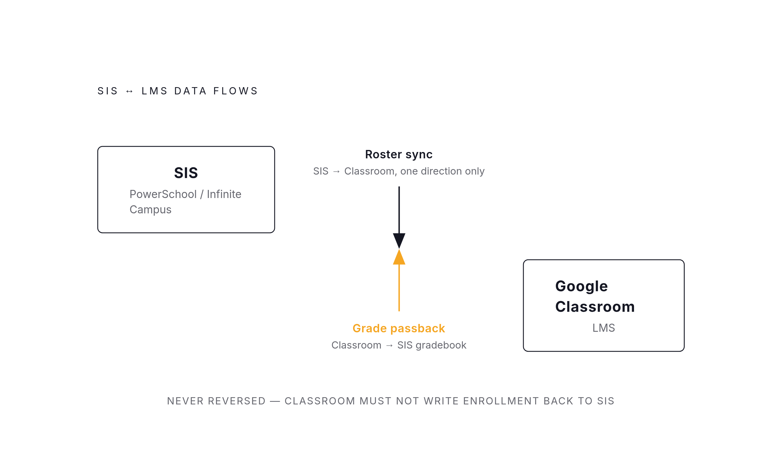 Diagram: Roster Flows One Way, Grades Flow the Other. Visualizes: Illustrate the two opposing data flows that define any SIS-to-LMS integration.