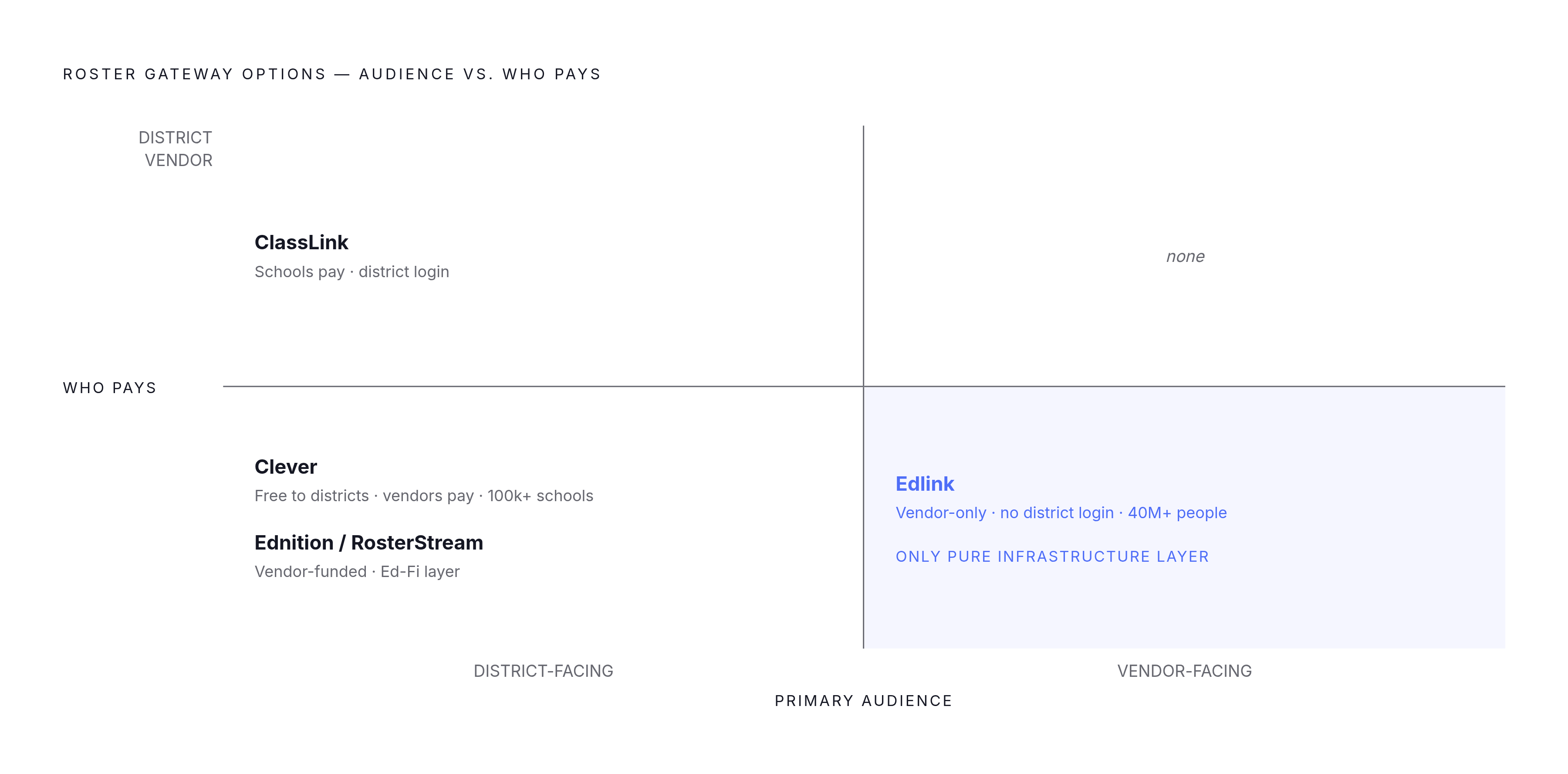 Diagram: Three Gateways, Two Audiences. Visualizes: Show the split between the four major roster gateway options by who they serve and what they cost.