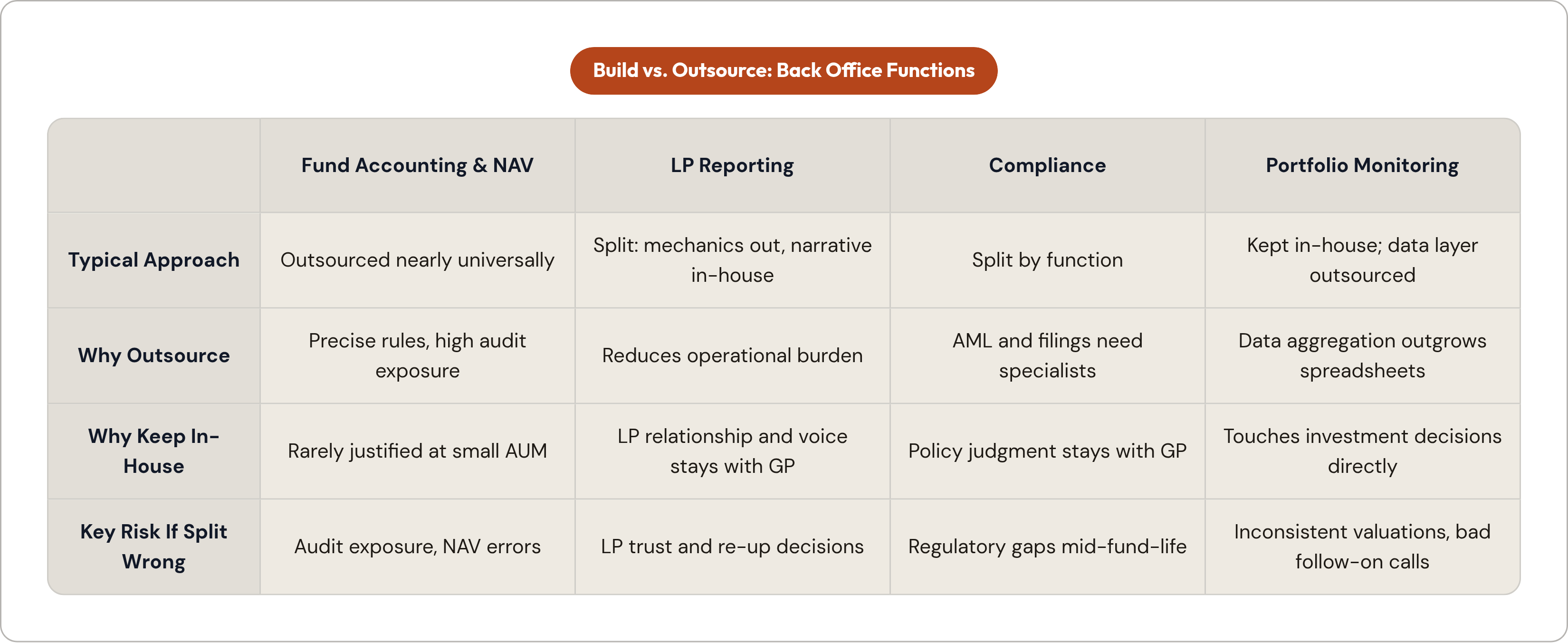 Table: Build vs. Outsource: Back Office Functions. Compares Typical Approach, Why Outsource, Why Keep In-House and Key Risk If Split Wrong by Fund Accounting & NAV, LP Reporting, Compliance and Portfolio Monitoring.