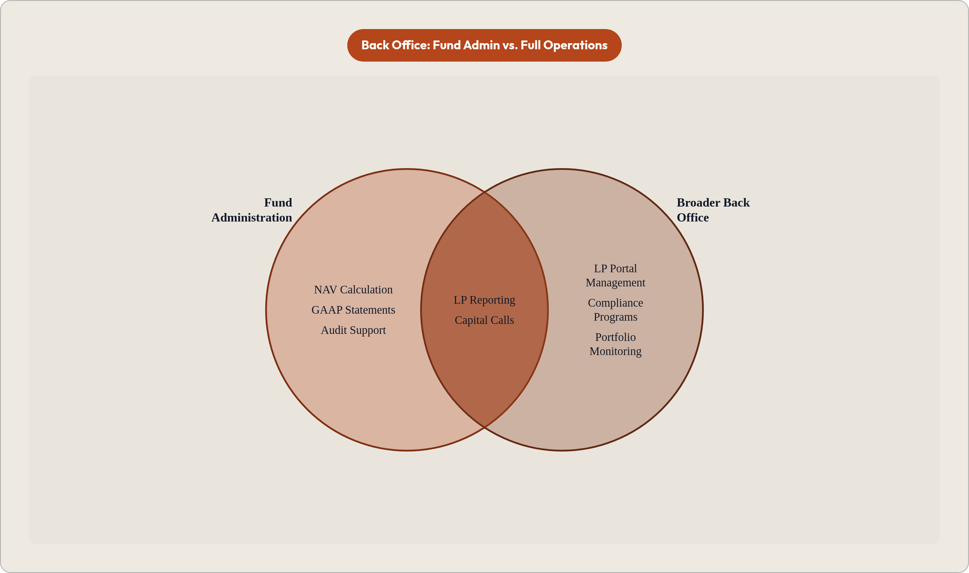 Venn diagram: Back Office: Fund Admin vs. Full Operations. Compares Fund Administration and Broader Back Office; overlap: Shared Functions.