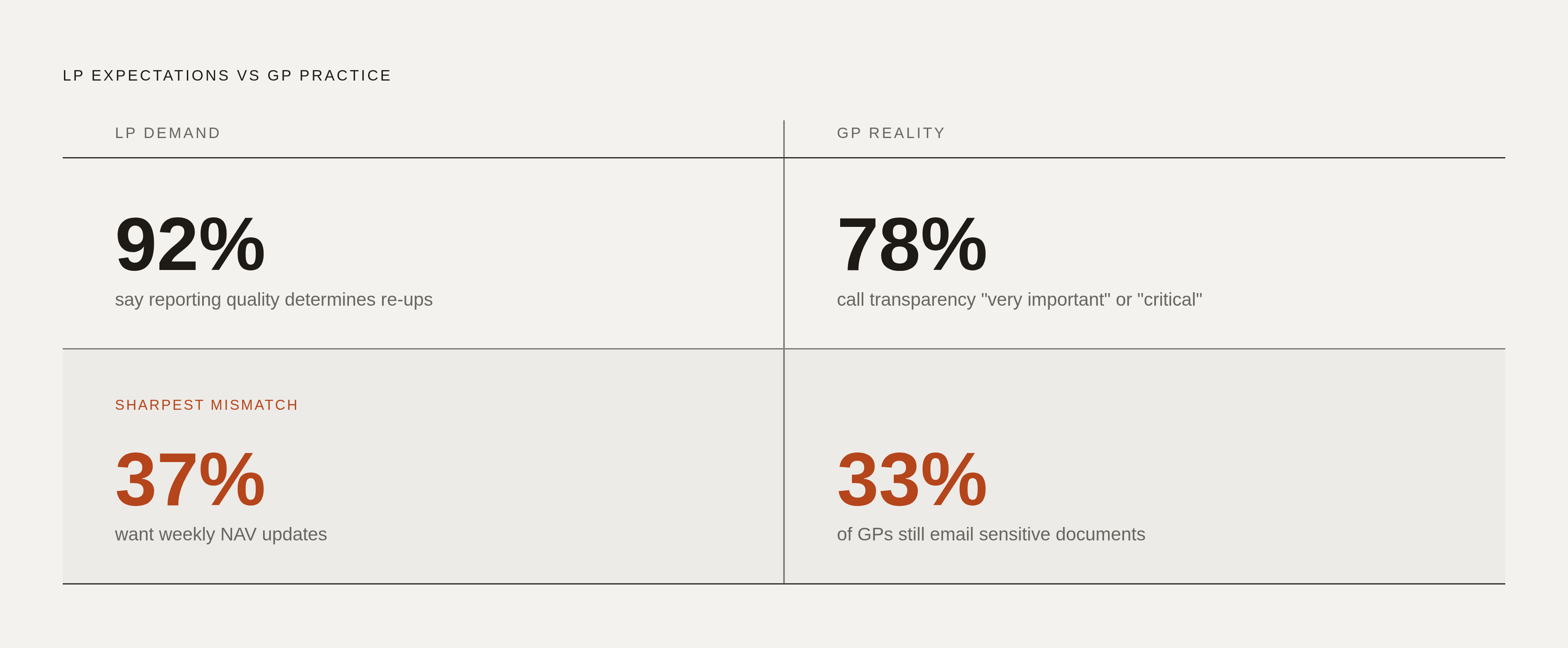 Diagram: The LP Reporting Gap: What LPs Demand vs. What GPs Deliver. Visualizes: Contrast four paired statistics that show the mismatch between LP expectations and GP practice: 92% of institutional LPs say reporting quality determines re-ups; 78%…