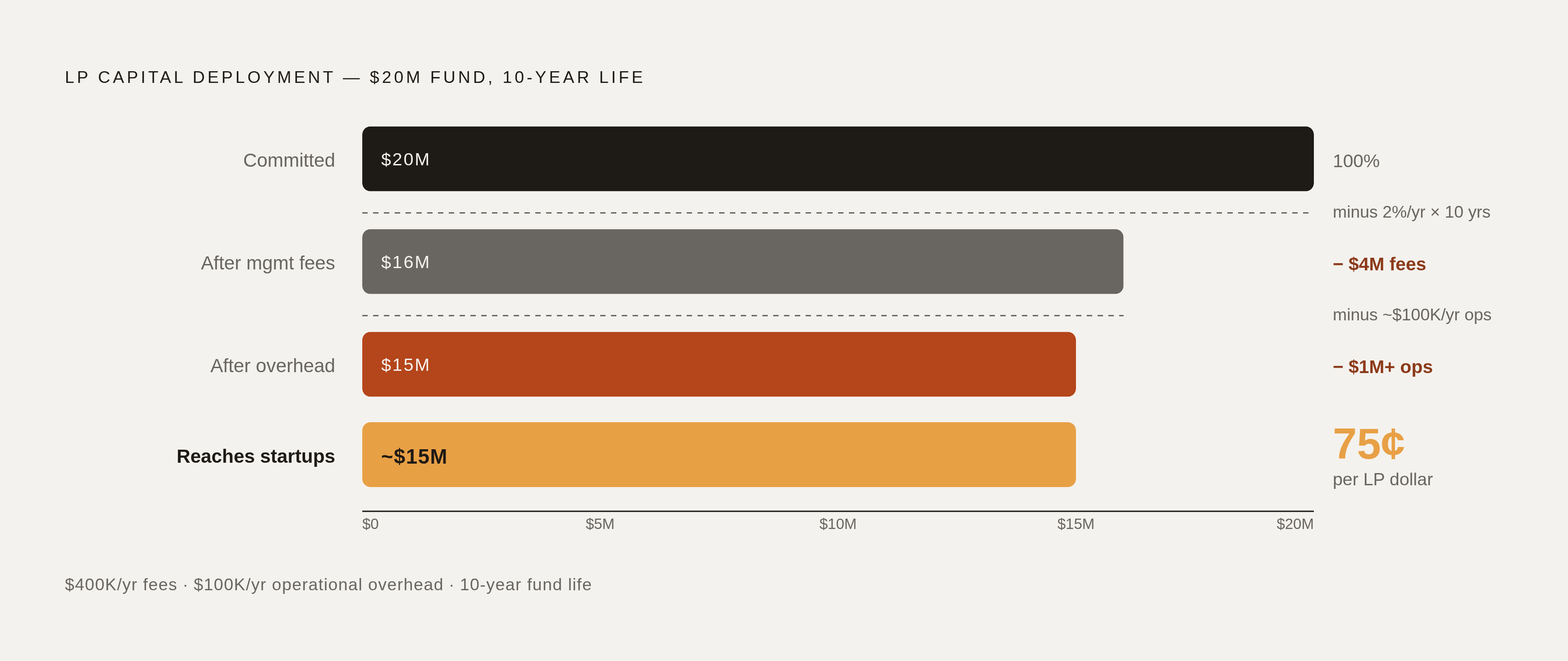 Diagram: The Fee Squeeze: Where the 2% Goes on a Small Fund. Visualizes: Show the real cost burden of the 2% management fee on a small fund across a ten-year life.