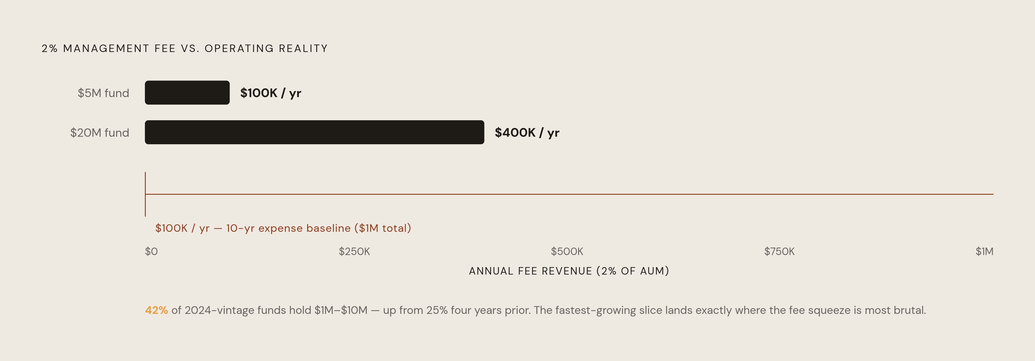 Diagram: The Fee Math That Constrains Everything. Visualizes: Show how the 2% management fee produces dangerously thin operating budgets at small fund sizes, using three concrete data points from the article: a $5M fund generates $100K/year in…