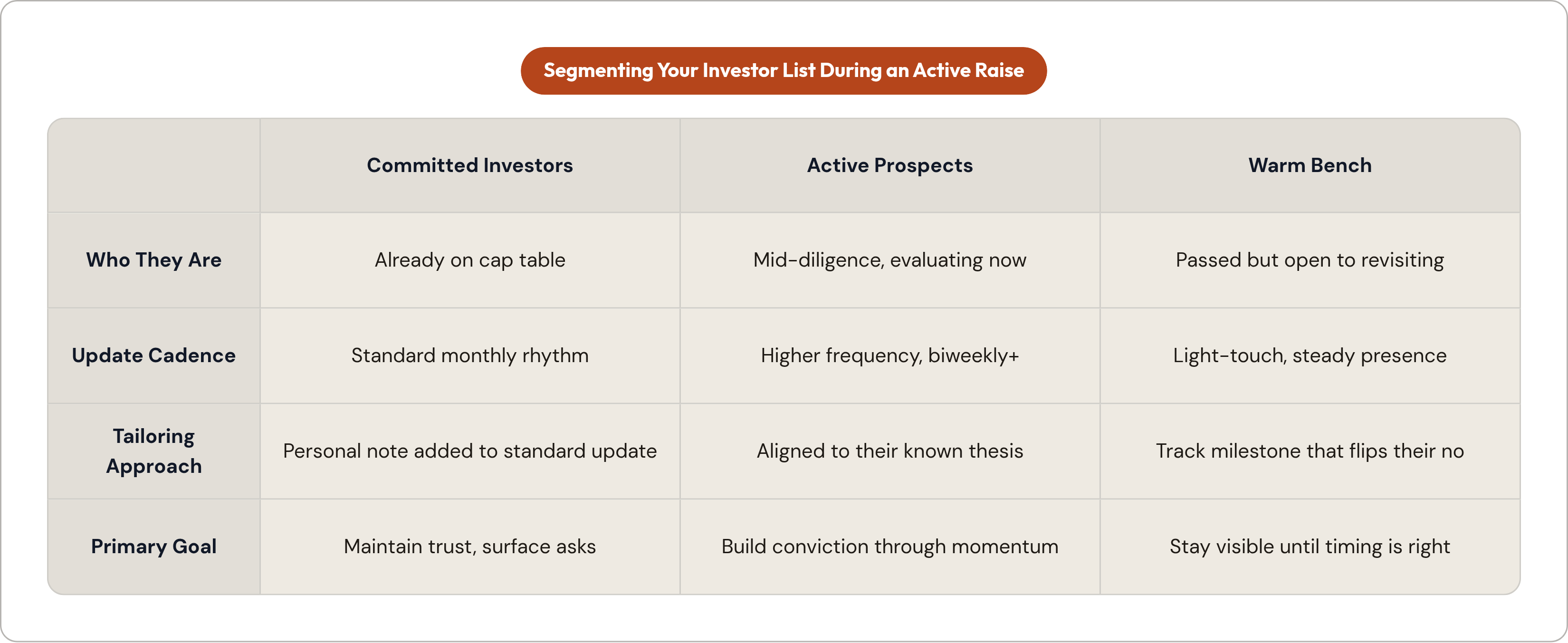 Table: Segmenting Your Investor List During an Active Raise. Compares Who They Are, Update Cadence, Tailoring Approach and Primary Goal by Committed Investors, Active Prospects and Warm Bench.
