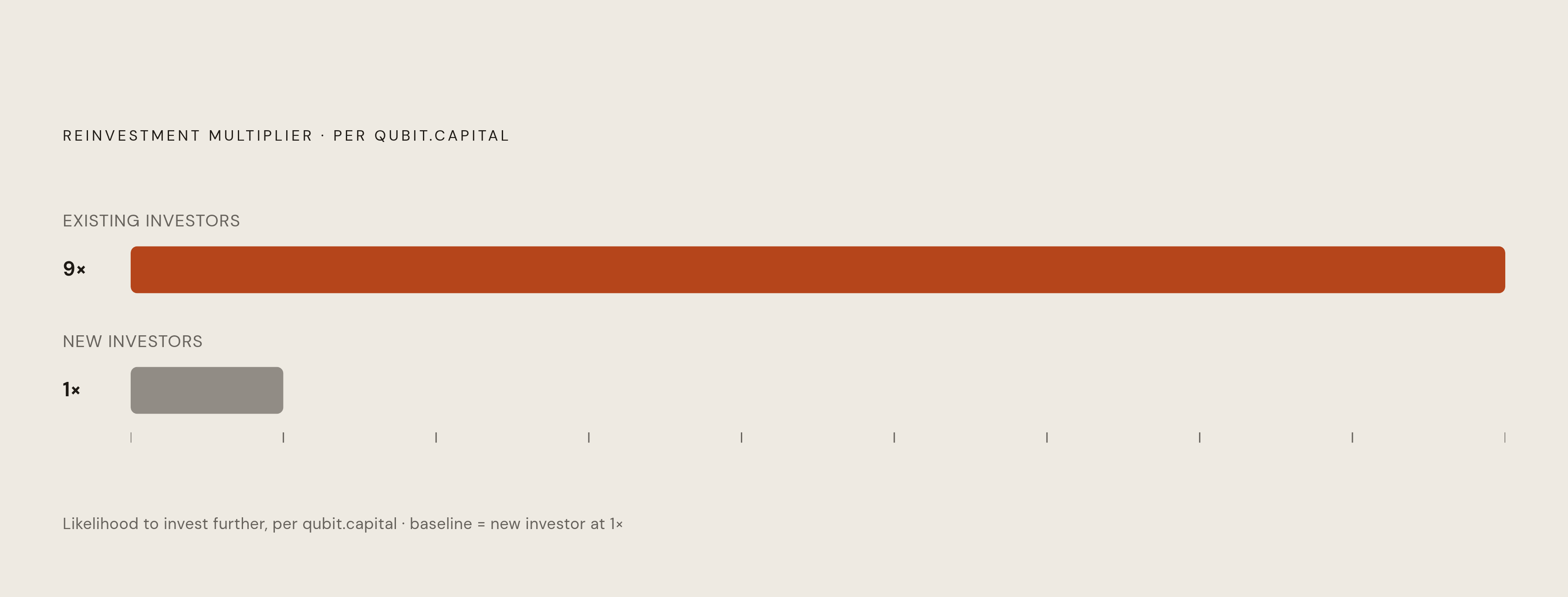 Diagram: Current Shareholders Are 9× More Likely to Reinvest. Visualizes: Visualize the reinvestment multiplier stated in the article: current shareholders are 9 times more likely to invest further than brand-new investors, per qubit.capital.