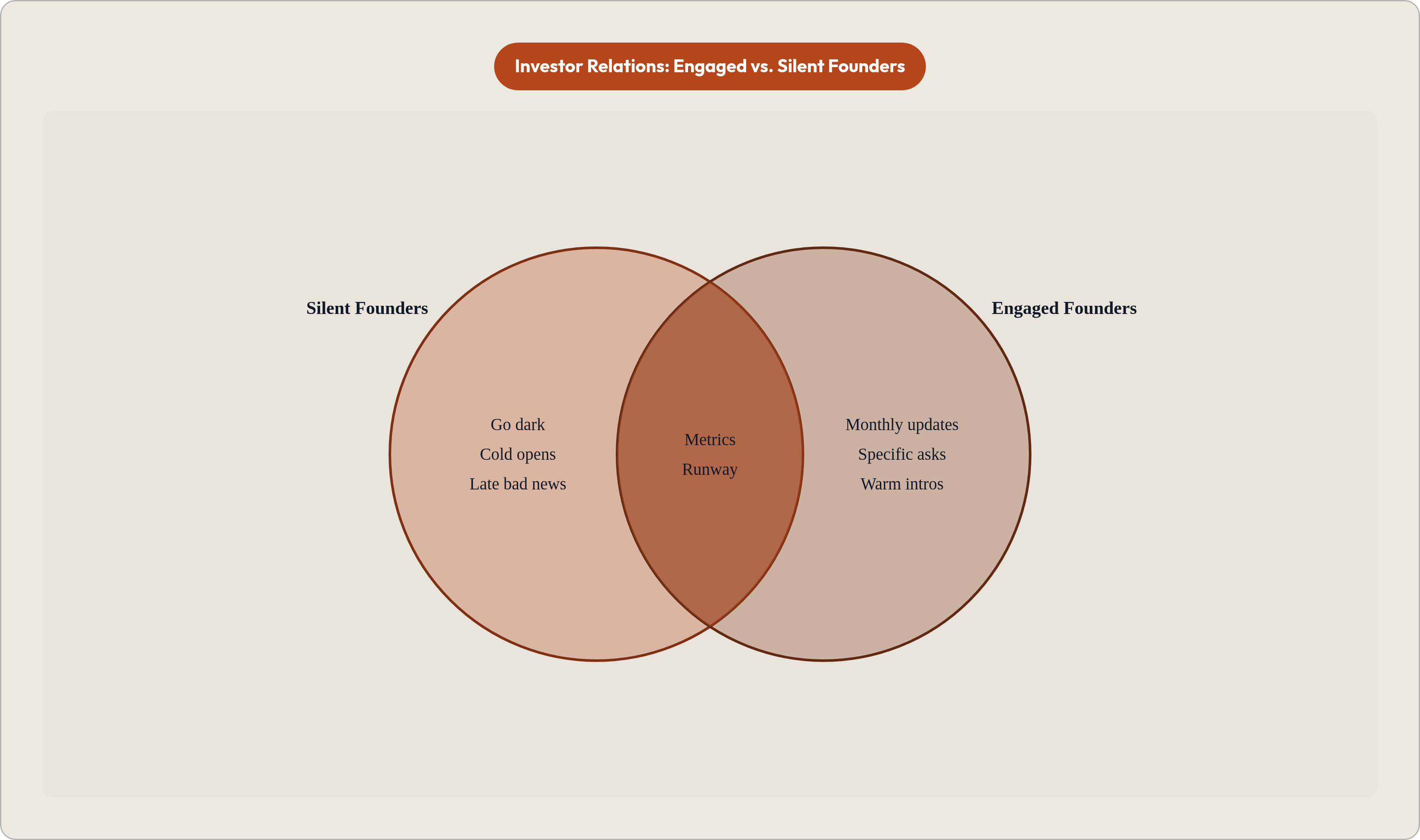 Venn diagram: Investor Relations: Engaged vs. Silent Founders. Compares Silent Founders and Engaged Founders; overlap: Both Track.