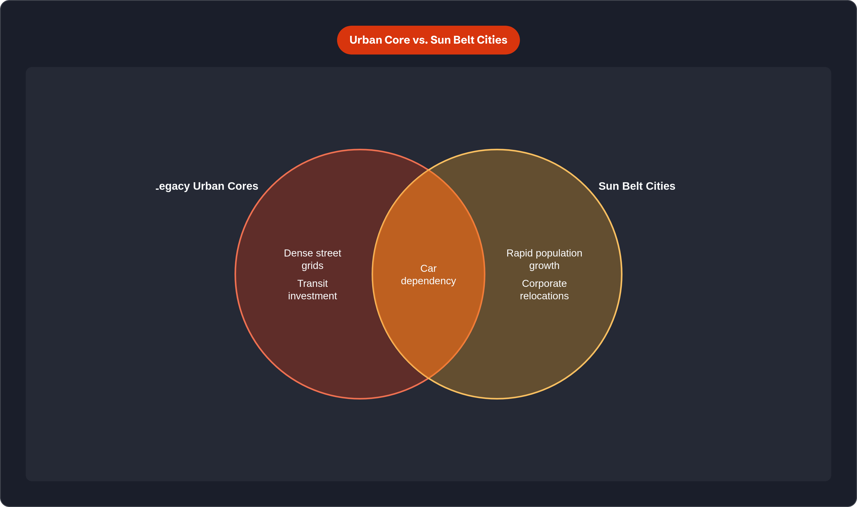 Venn diagram: Urban Core vs. Sun Belt Cities. Compares Legacy Urban Cores and Sun Belt Cities; overlap: Shared Challenges.