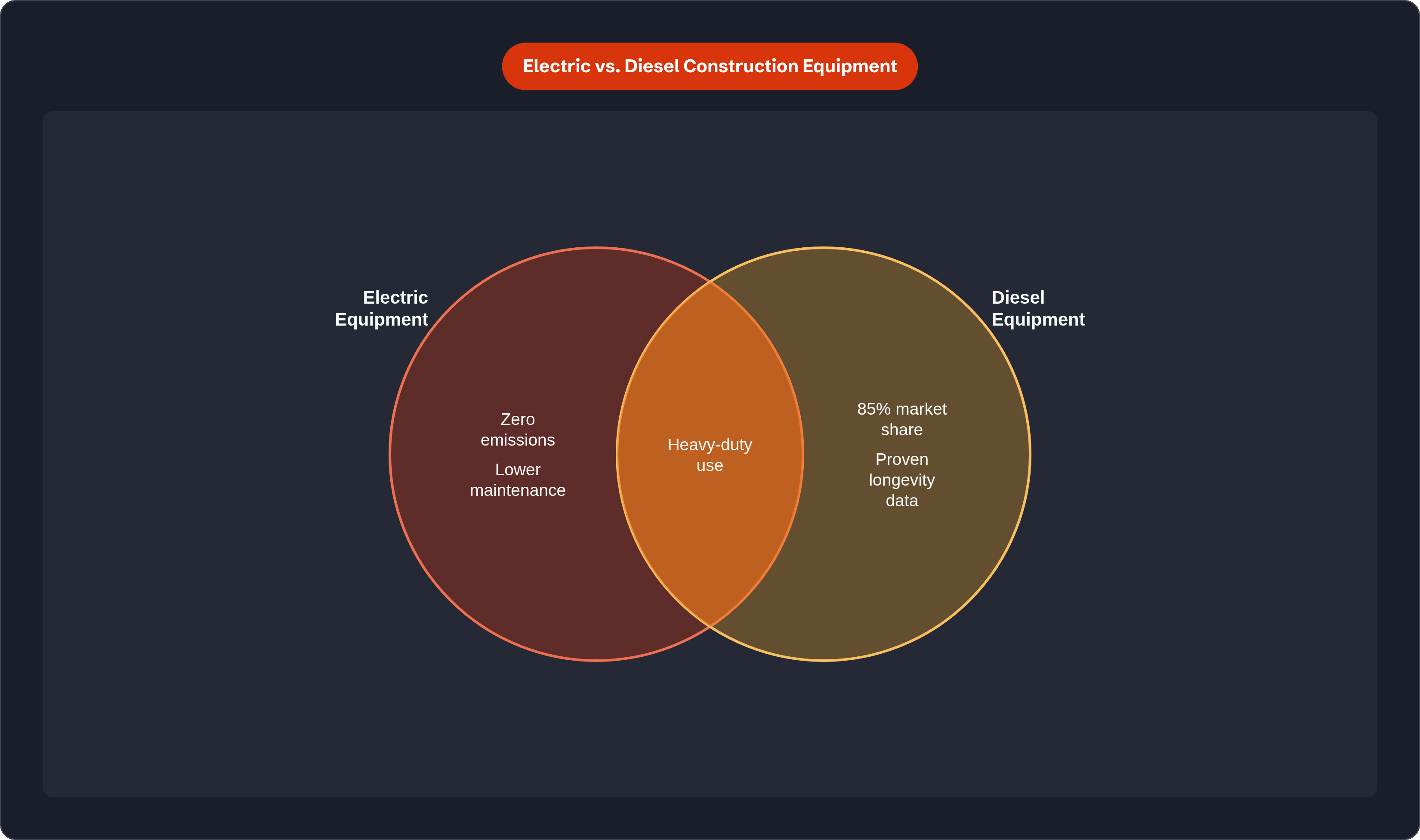 Venn diagram: Electric vs. Diesel Construction Equipment. Compares Electric Equipment and Diesel Equipment; overlap: Shared Demands.