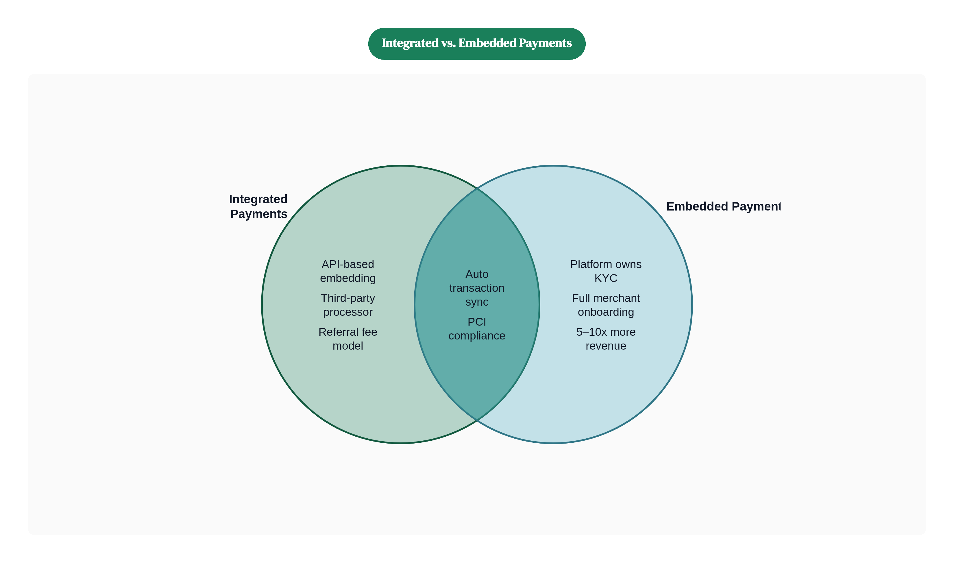 Venn diagram: Integrated vs. Embedded Payments. Compares Integrated Payments and Embedded Payments; overlap: Shared Traits.