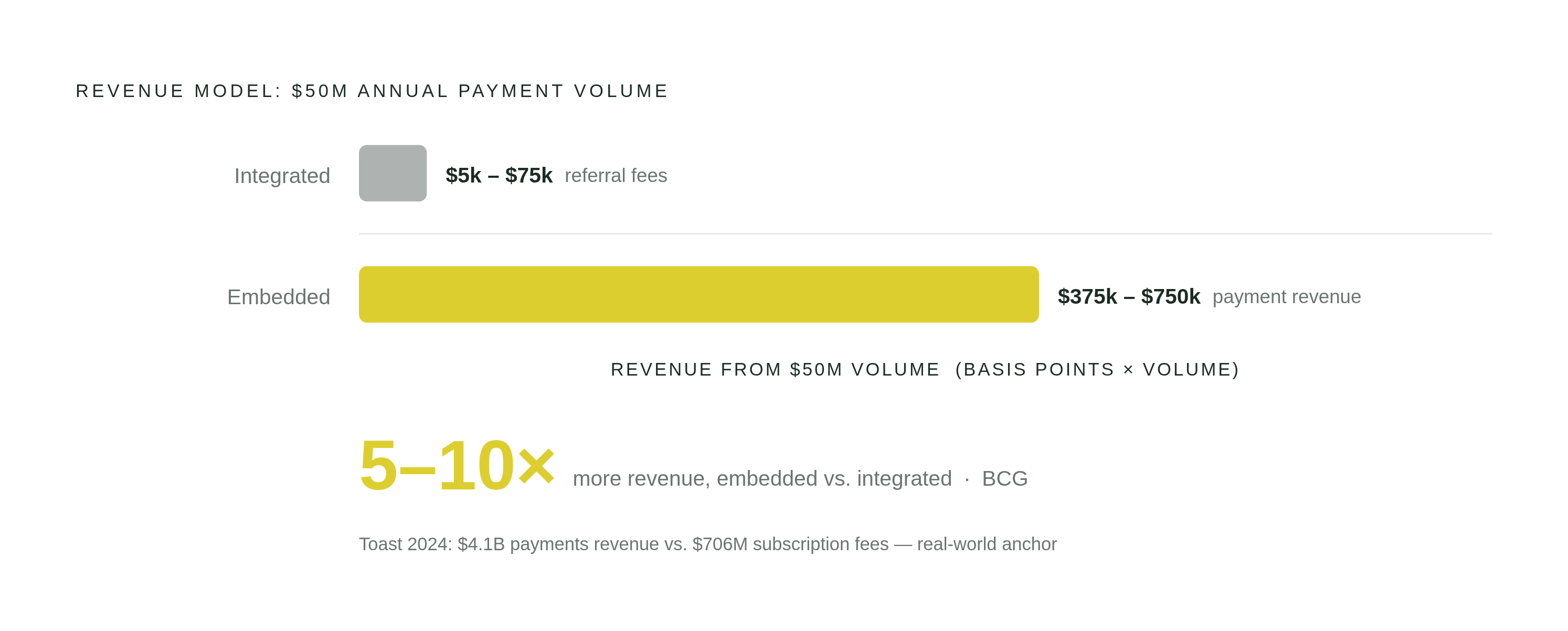 Diagram: Integrated vs. Embedded Payments: The Revenue Gap. Visualizes: Visualize the revenue difference between integrated and embedded payment models for a platform processing $50 million in annual volume.