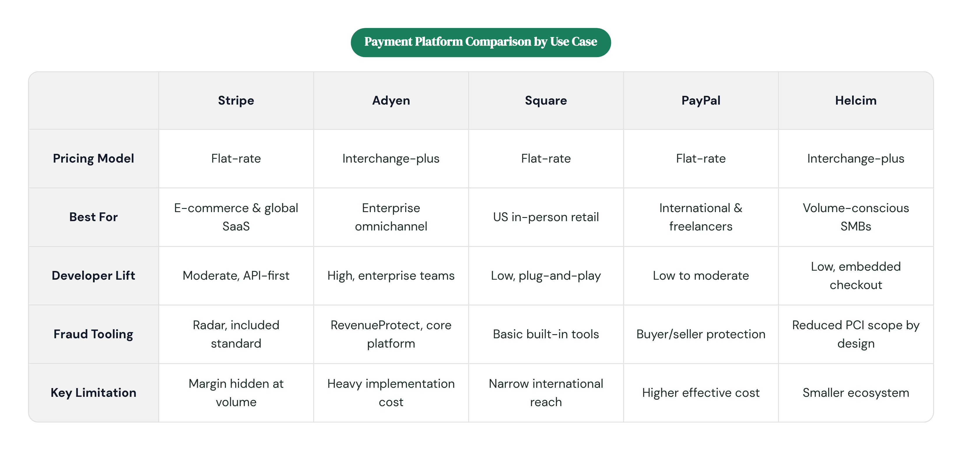 Table: Payment Platform Comparison by Use Case. Compares Pricing Model, Best For, Developer Lift, Fraud Tooling, and 1 more by Stripe, Adyen, Square, PayPal, and 1 more.