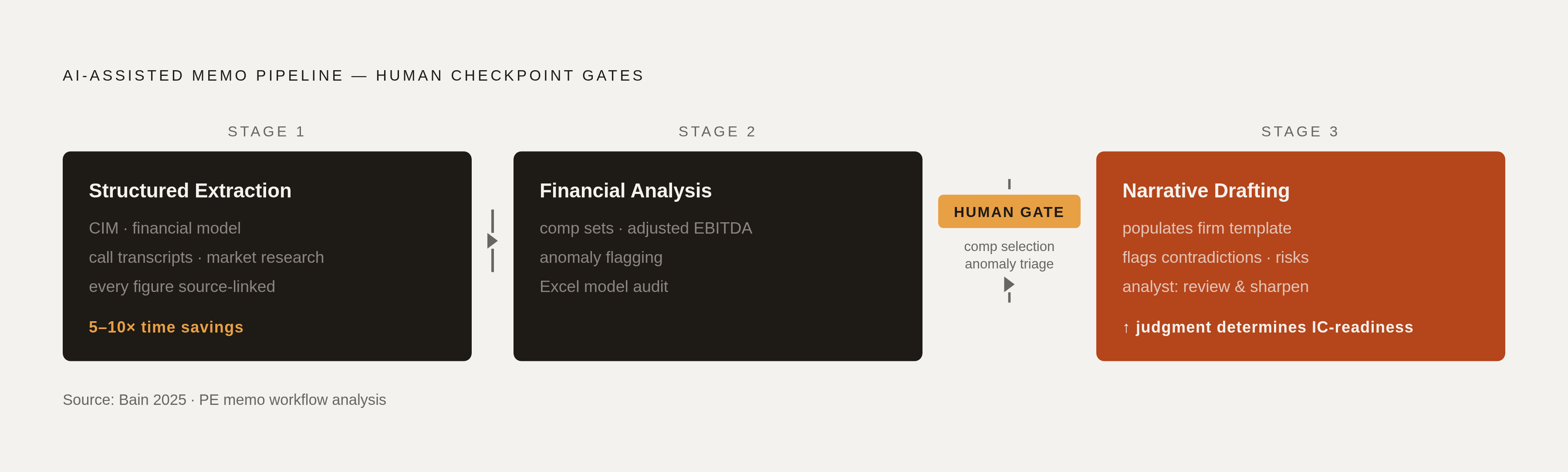 Diagram: Three Stages of AI-Assisted Memo Production. Visualizes: Illustrate the three sequential stages of AI-assisted memo production and where human checkpoints fall between them.
