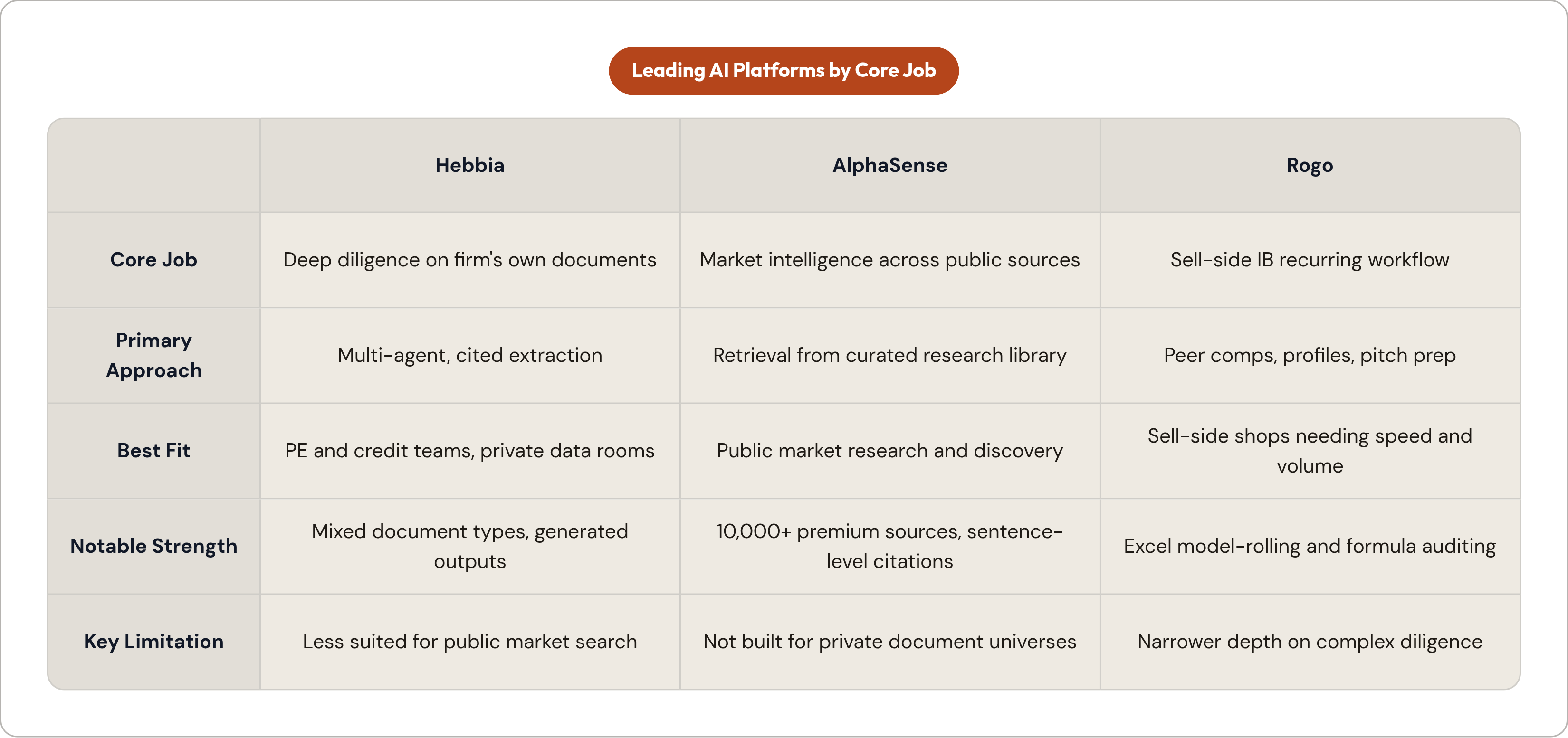 Table: Leading AI Platforms by Core Job. Compares Core Job, Primary Approach, Best Fit, Notable Strength, and 1 more by Hebbia, AlphaSense and Rogo.