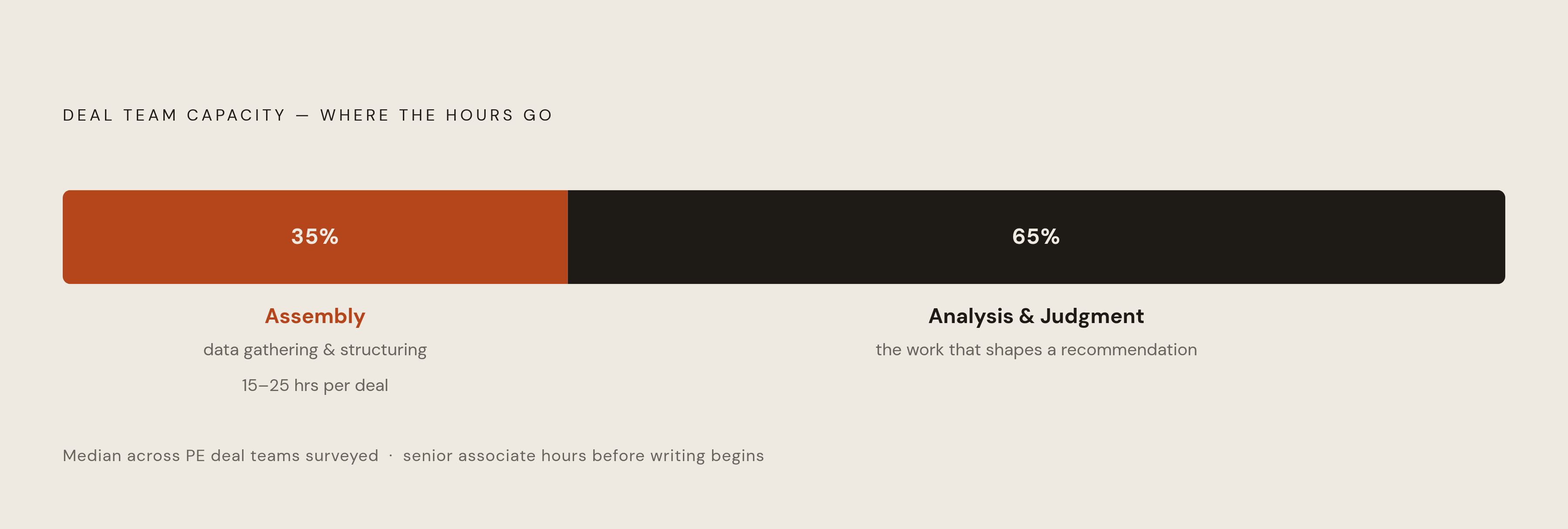 Diagram: The Memo Assembly Bottleneck: Where Analyst Hours Actually Go. Visualizes: Visualize the stark imbalance between memo assembly time and analysis/judgment time in PE deal work.