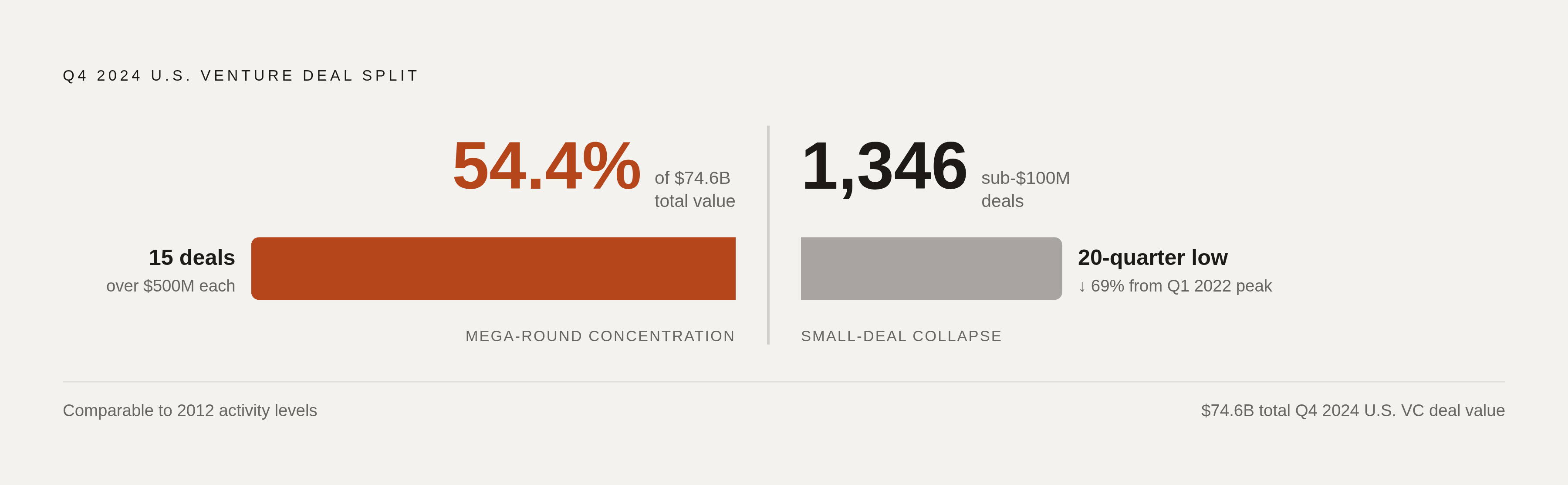 Diagram: Two Markets Running Side by Side: Q4 2024 Deal Concentration. Visualizes: Illustrate the extreme split in Q4 2024 U.S.