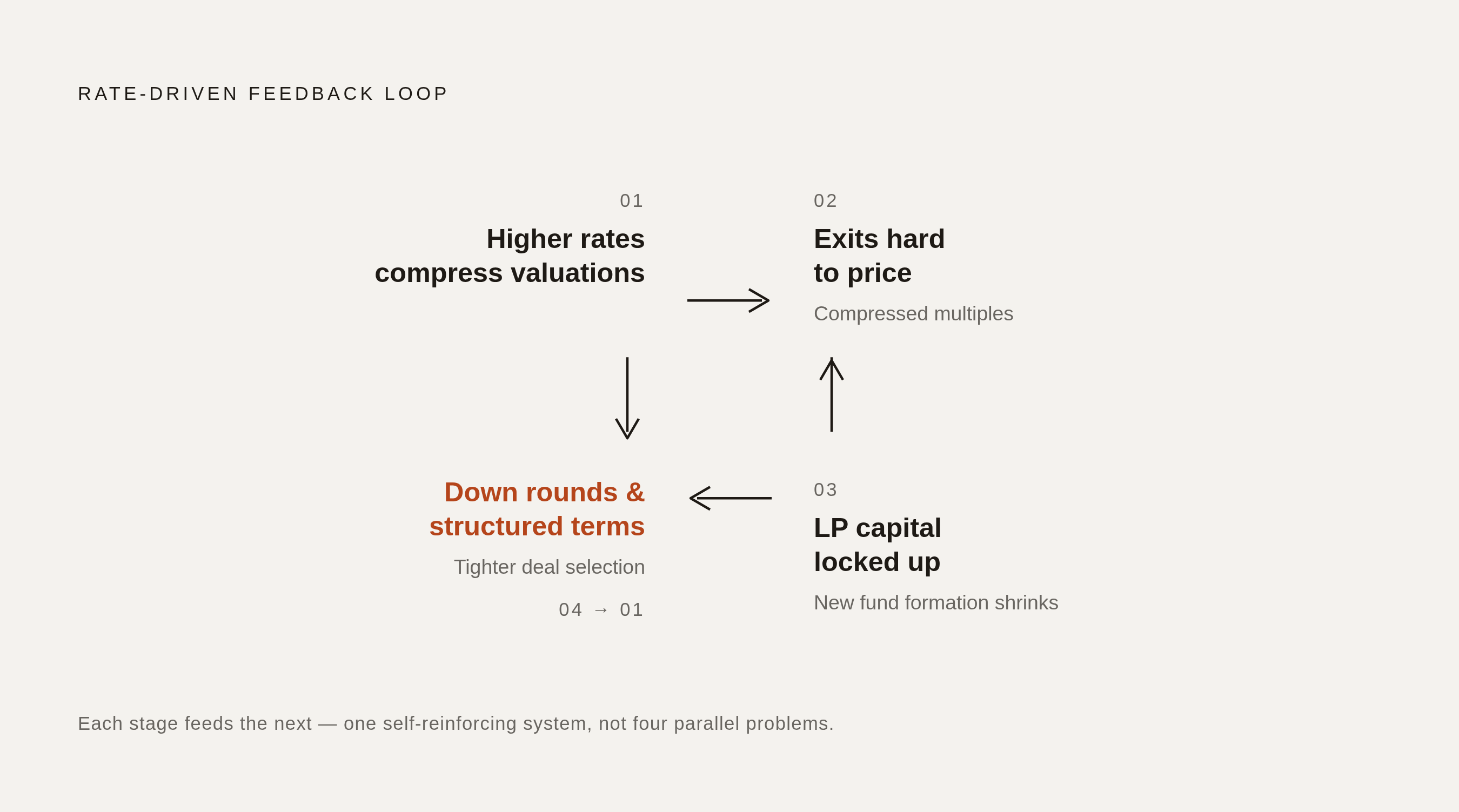 Diagram: The Four-Channel Rate Loop Squeezing Venture. Visualizes: Show a closed feedback loop with four labeled stages that the article describes as interconnected and self-reinforcing: (1) Higher rates compress valuations, (2) Compressed…