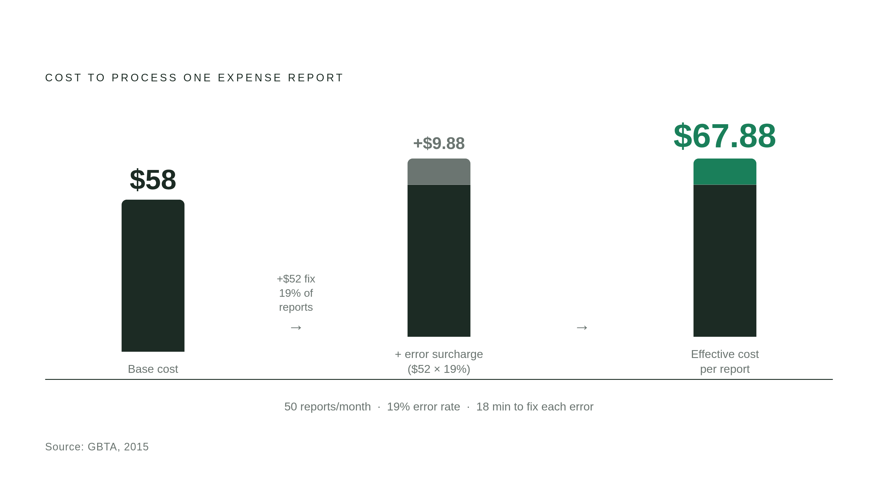 Diagram: The True Cost of One Manual Expense Report. Visualizes: Visualize the escalating cost of manually processing a single expense report.