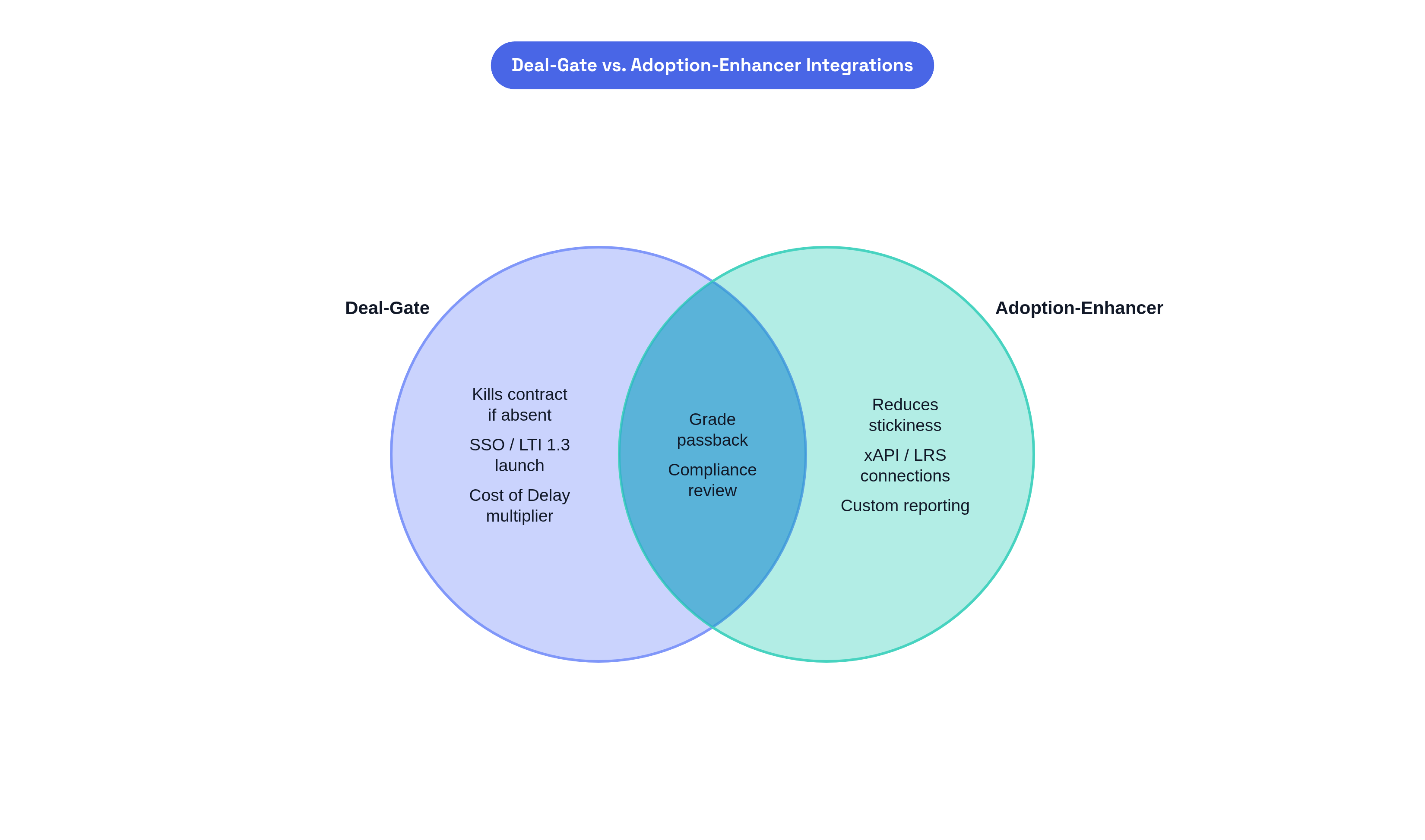 Venn diagram: Deal-Gate vs. Adoption-Enhancer Integrations. Compares Deal-Gate and Adoption-Enhancer; overlap: Shared Requirements.