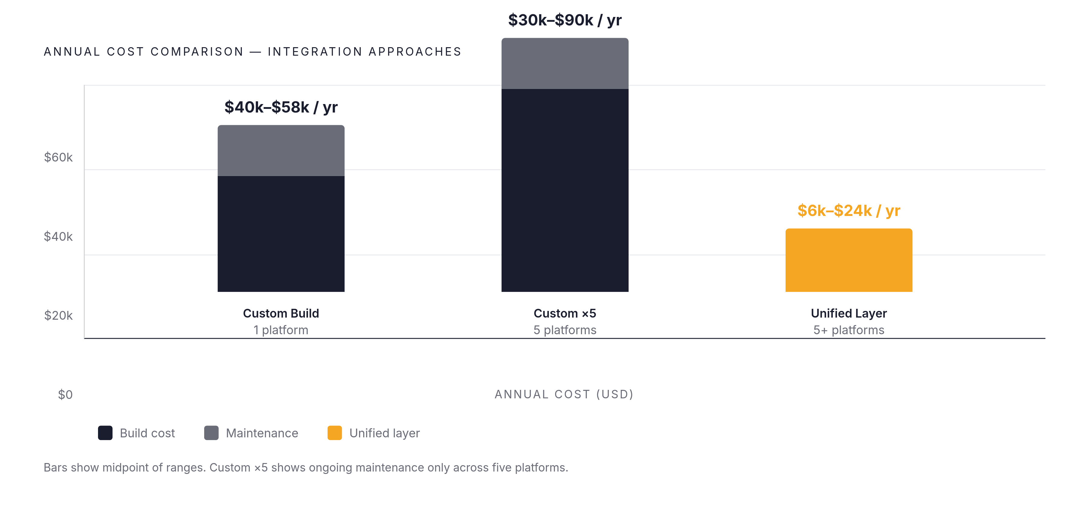 Diagram: Build vs. Buy: Integration Cost at a Glance. Visualizes: Show a direct cost comparison between two integration approaches.