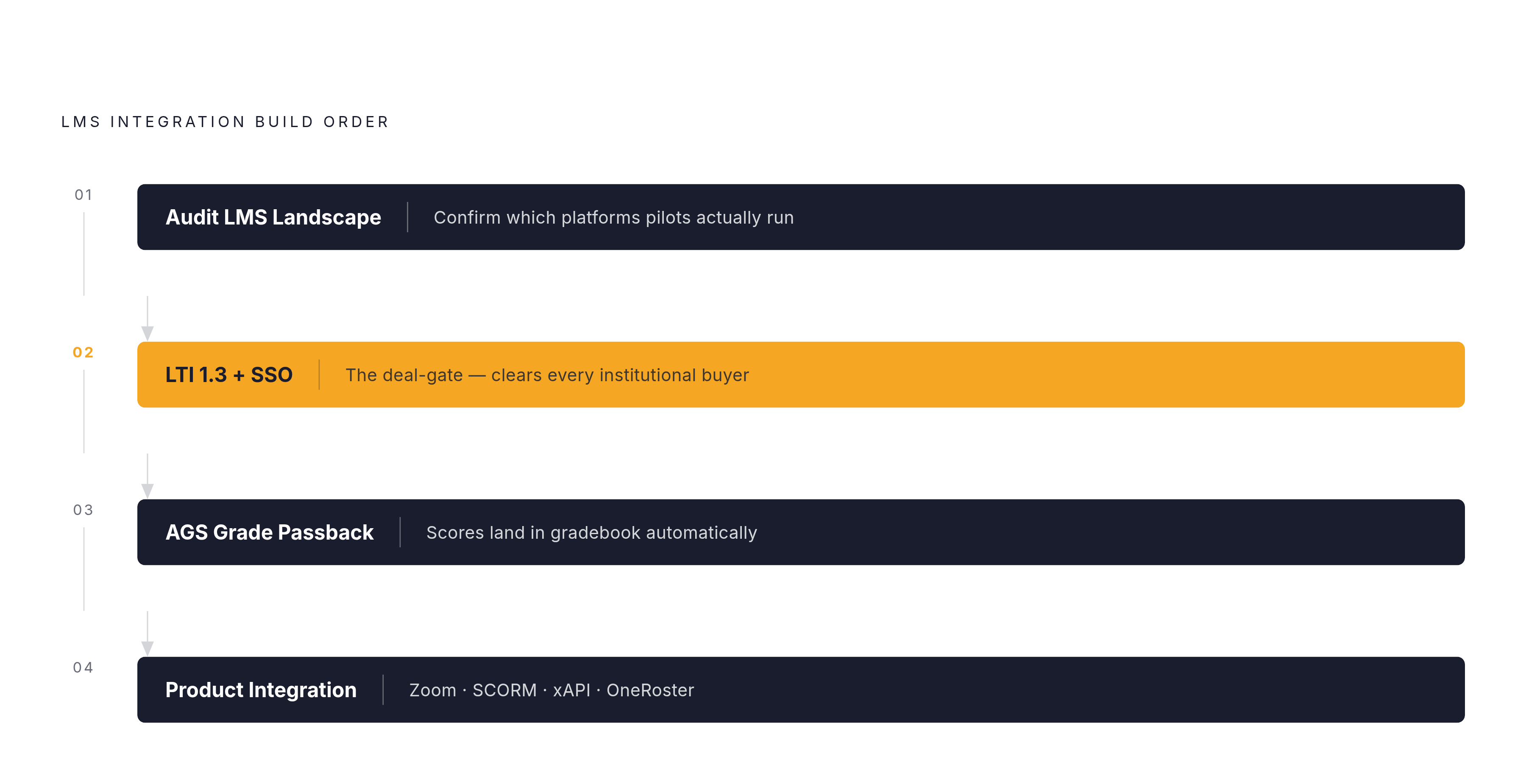 Diagram: The MVP Integration Build Sequence. Visualizes: Visualize a four-step sequential build order for early-stage EdTech products, where each step unlocks the next.
