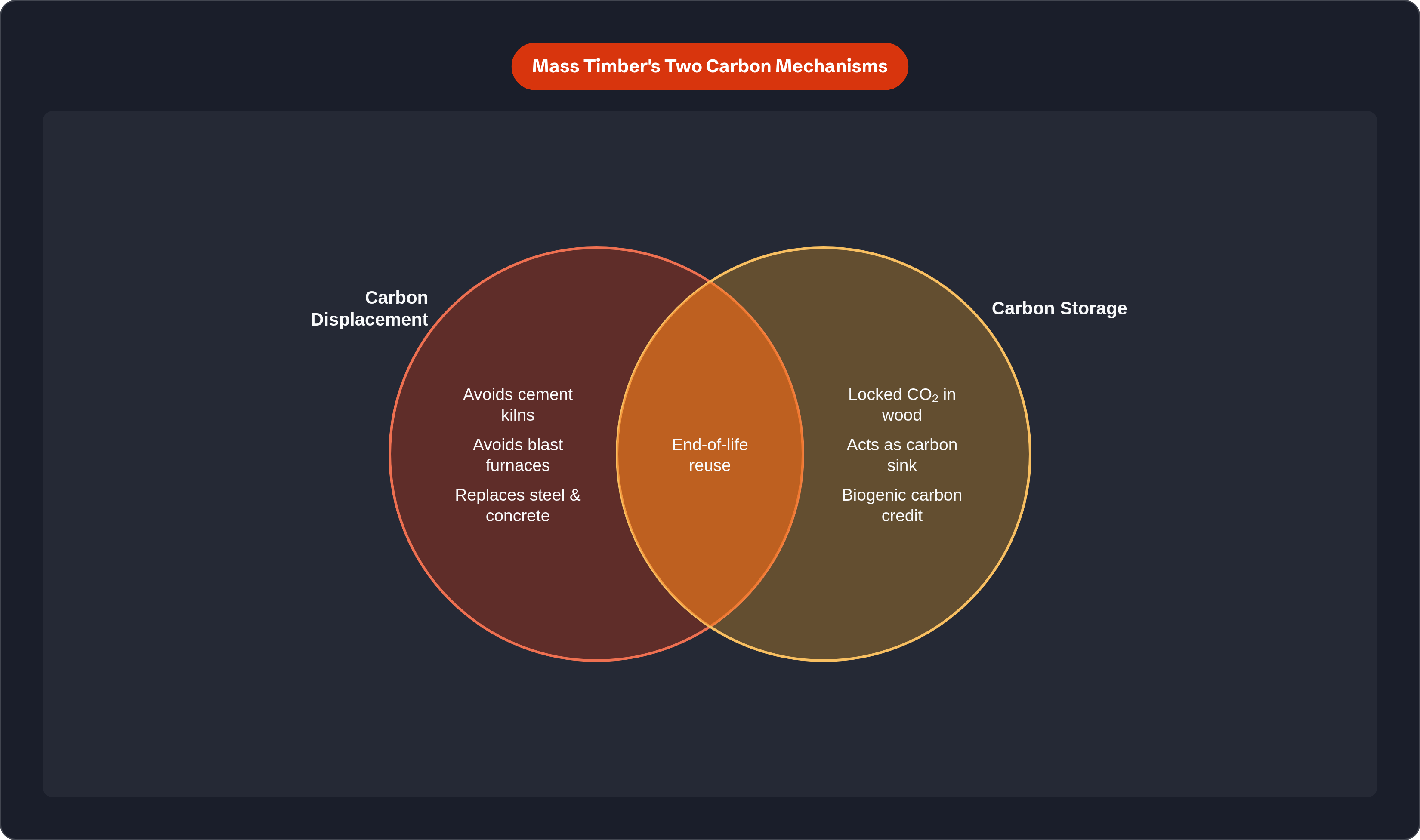 Venn diagram: Mass Timber's Two Carbon Mechanisms. Compares Carbon Displacement and Carbon Storage; overlap: Both Require.