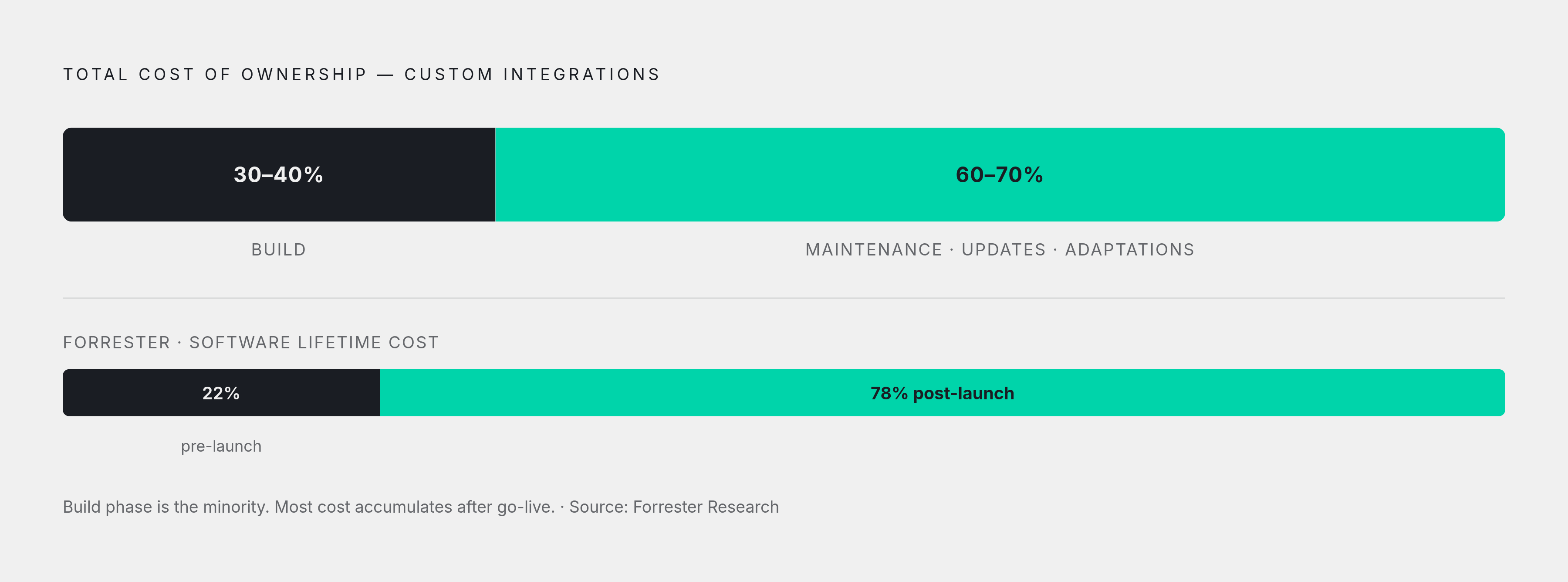 Diagram: The Hidden 60–70%: Where Integration Cost Actually Lives. Visualizes: Show the total cost of ownership split for custom integrations: initial development is only 30–40% of lifetime cost, while maintenance, updates, and adaptations account…