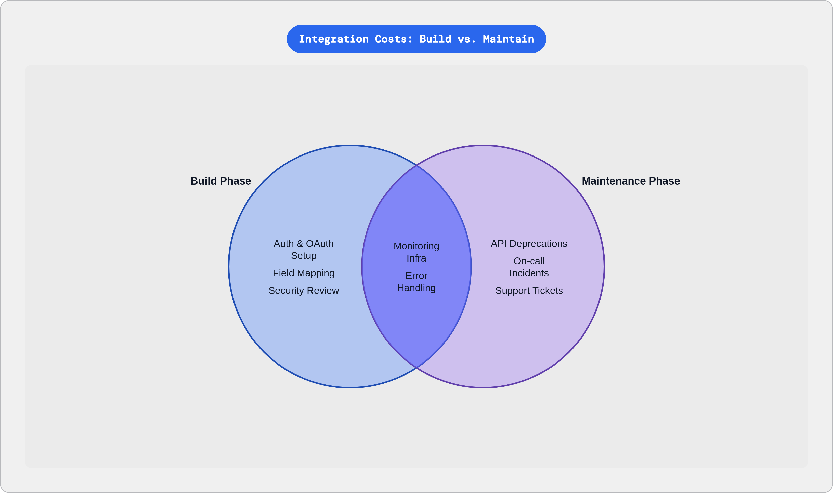 Venn diagram: Integration Costs: Build vs. Maintain. Compares Build Phase and Maintenance Phase; overlap: Shared Costs.