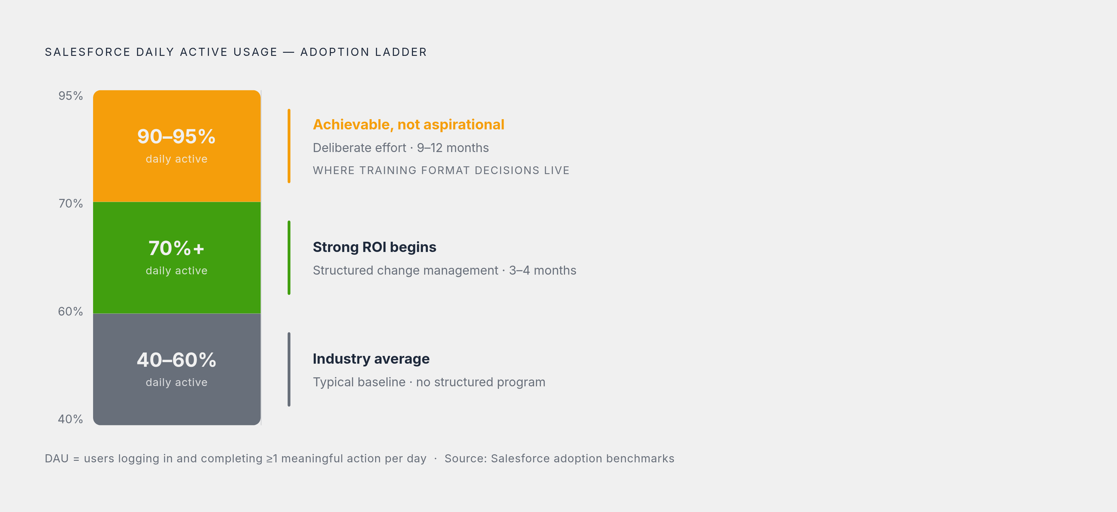 Diagram: The Adoption Gap: Average vs. Achievable. Visualizes: Visualize the adoption ladder described in the article, showing three distinct thresholds of Salesforce daily active usage and what each means for outcomes.