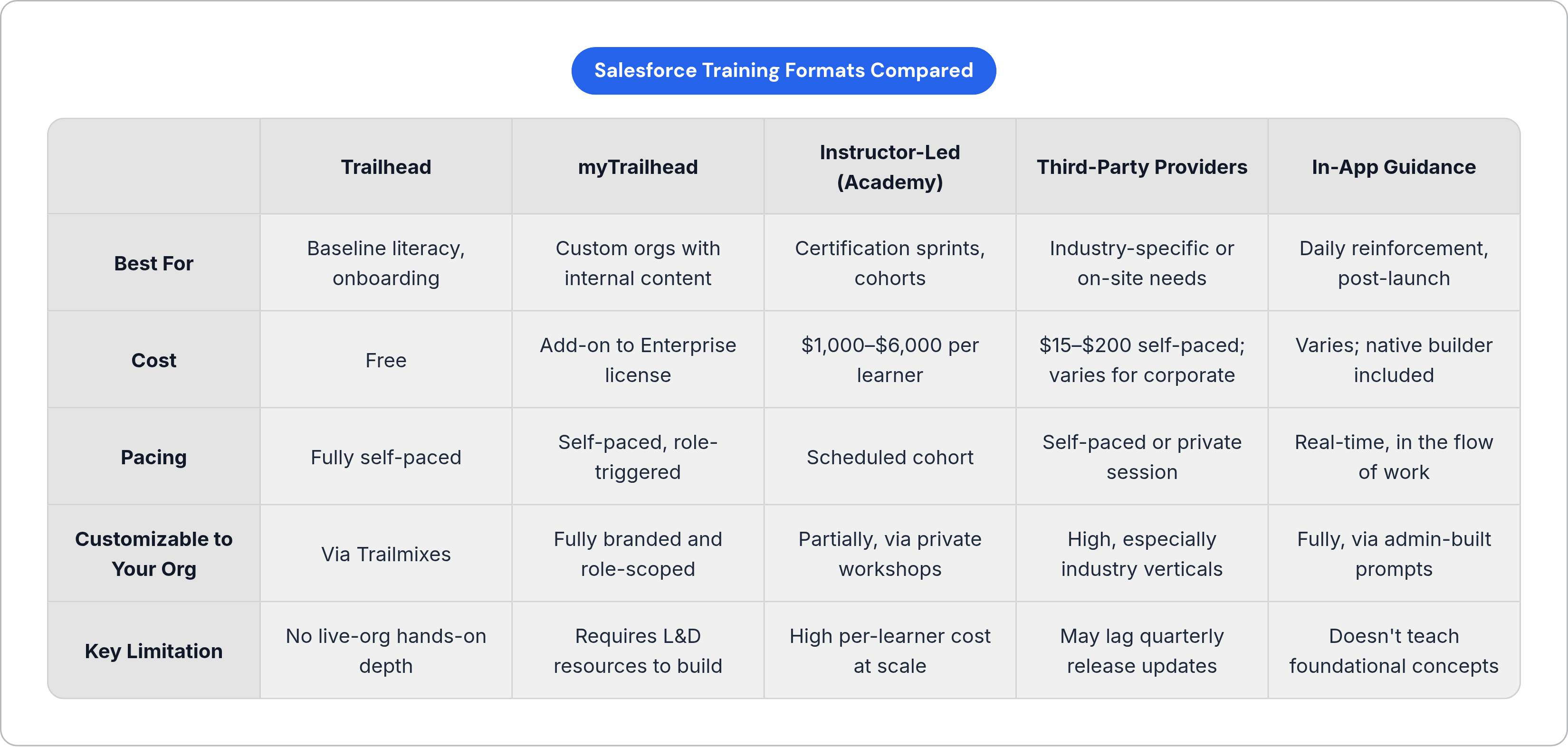 Table: Salesforce Training Formats Compared. Compares Best For, Cost, Pacing, Customizable to Your Org, and 1 more by Trailhead, myTrailhead, Instructor-Led (Academy), Third-Party Providers, and 1 more.