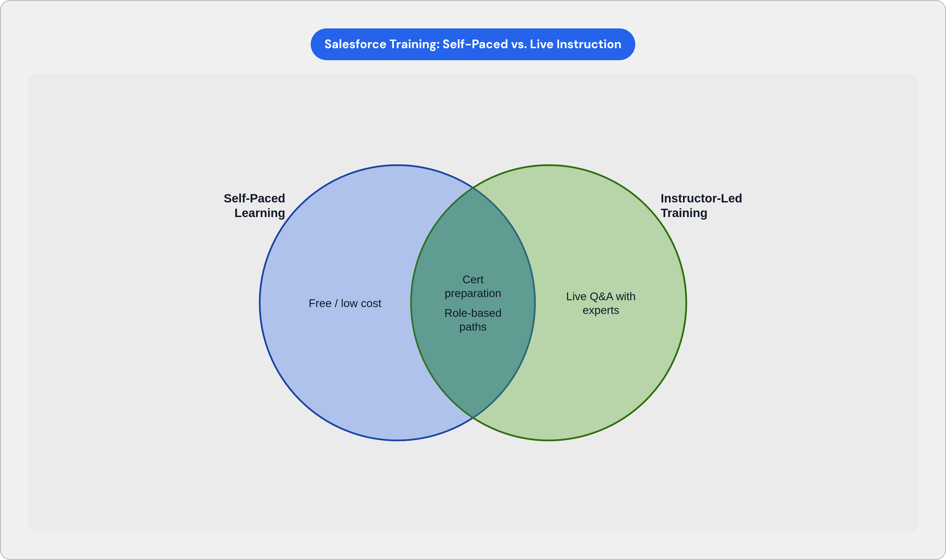 Venn diagram: Salesforce Training: Self-Paced vs. Live Instruction. Compares Self-Paced Learning and Instructor-Led Training; overlap: Shared Strengths.