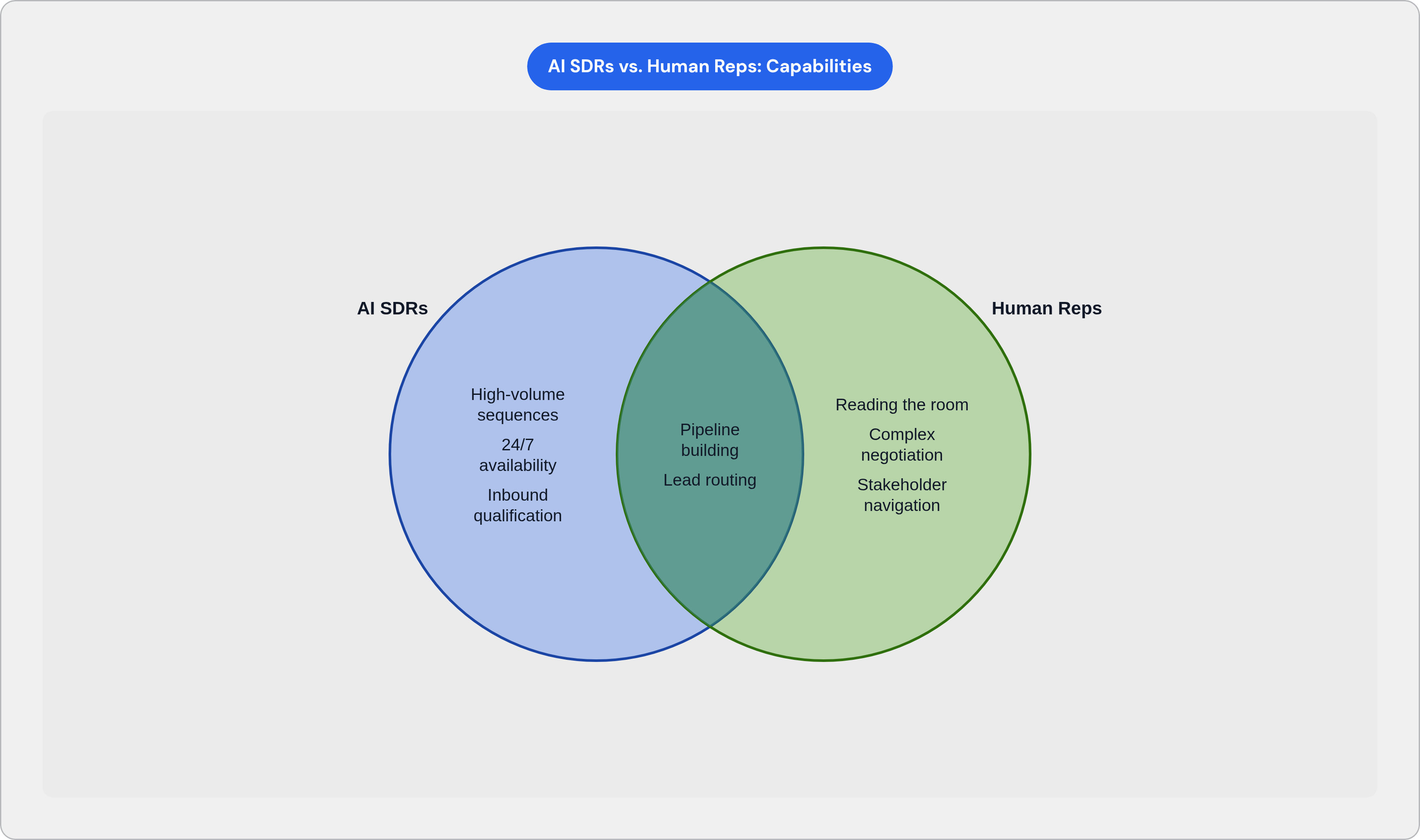Venn diagram: AI SDRs vs. Human Reps: Capabilities. Compares AI SDRs and Human Reps; overlap: Shared Capabilities.
