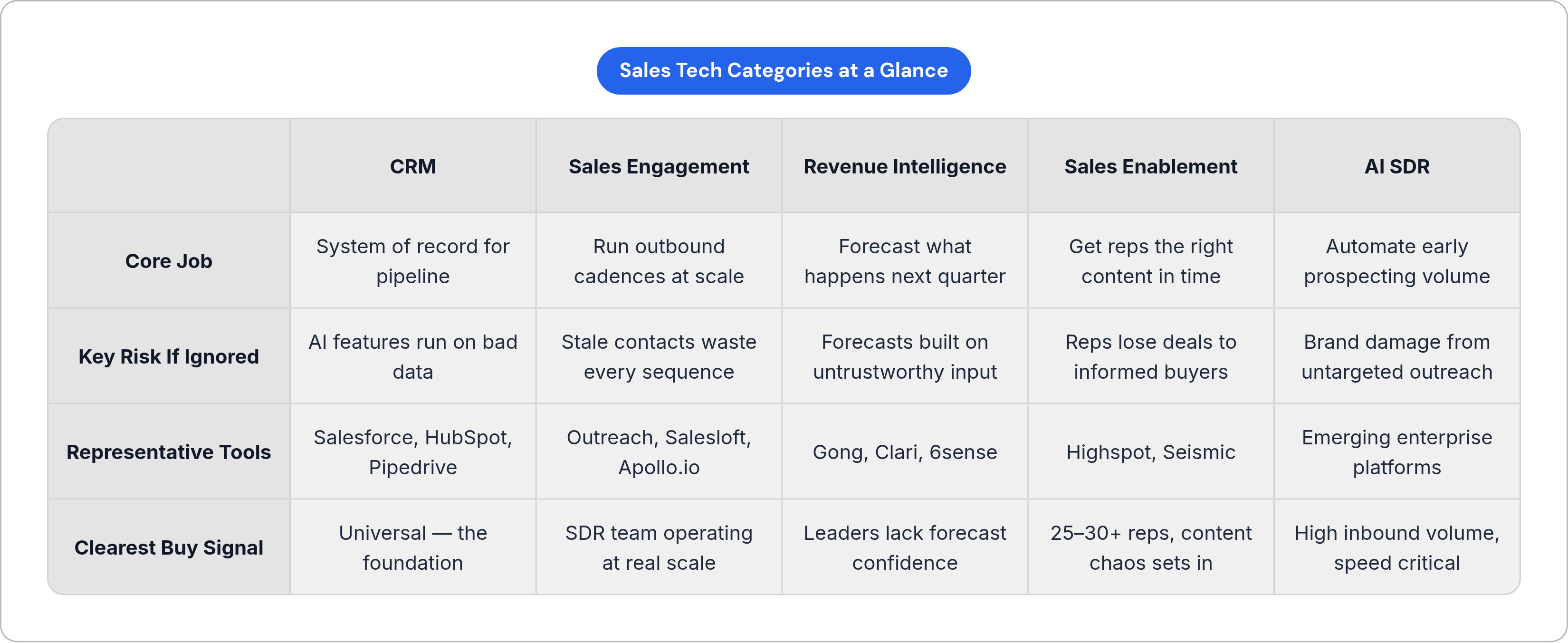 Table: Sales Tech Categories at a Glance. Compares Core Job, Key Risk If Ignored, Representative Tools and Clearest Buy Signal by CRM, Sales Engagement, Revenue Intelligence, Sales Enablement, and 1 more.