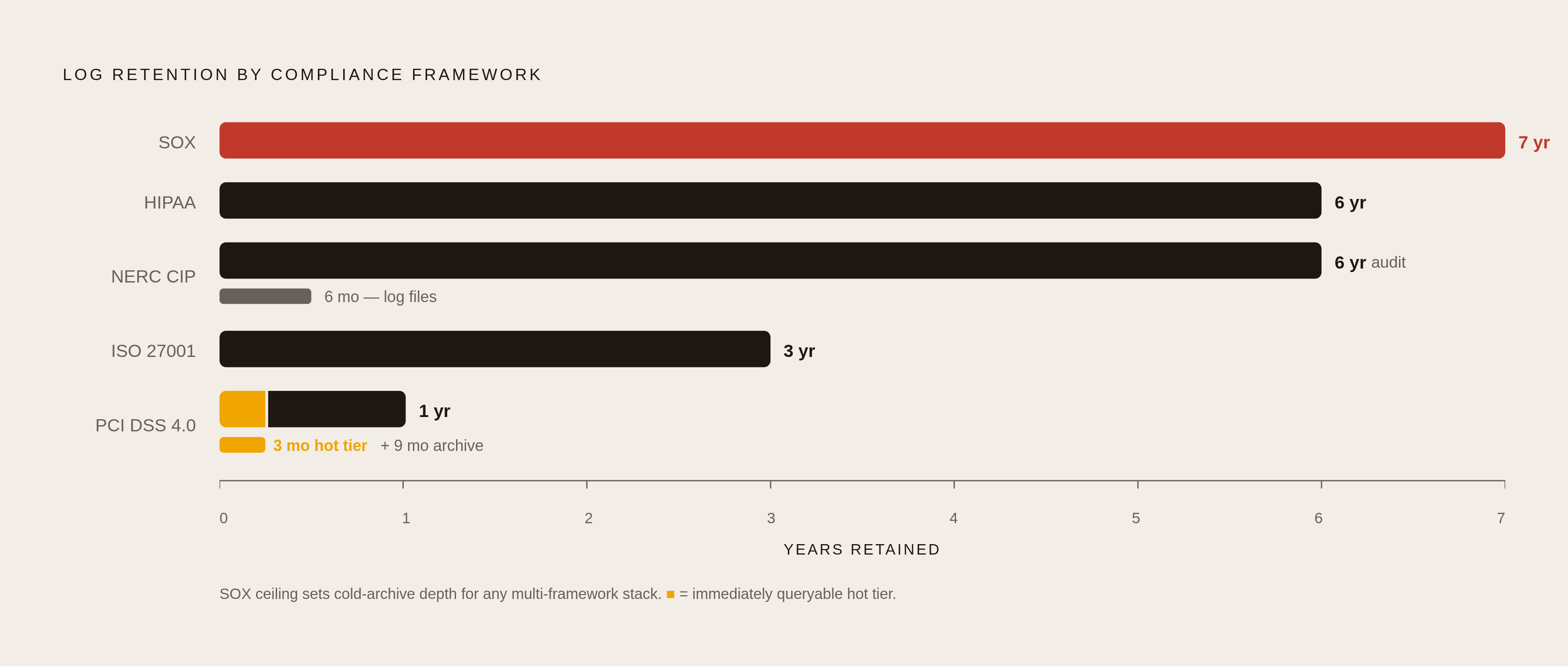 Diagram: Retention Requirements by Compliance Framework. Visualizes: Show how five major compliance frameworks impose different log retention windows, making tiered storage architectures necessary for multi-framework buyers.
