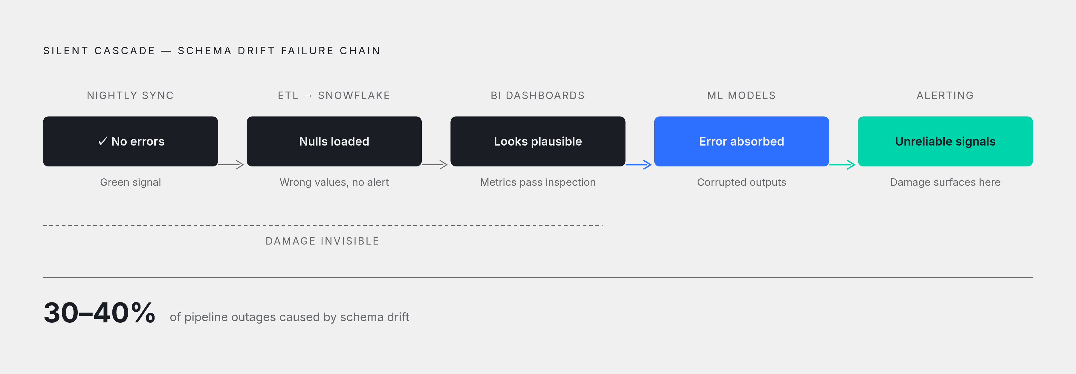 Diagram: Schema Drift: From Silent Failure to Downstream Cascade. Visualizes: Visualize how a single silent mapping failure (a Salesforce field renamed during a sprint cleanup) propagates downstream.