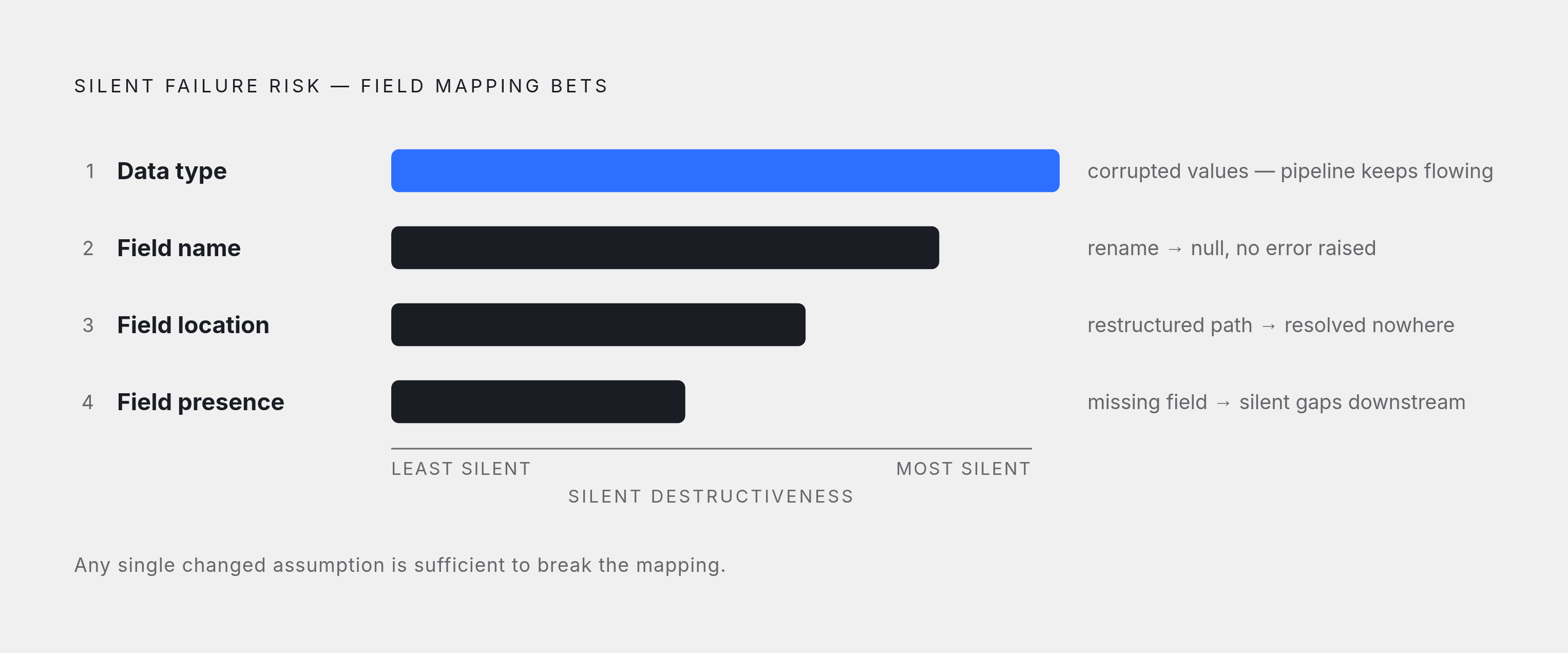 Diagram: One Changed Assumption, Four Ways a Mapping Breaks. Visualizes: Visualize the four specific bets a field mapping makes on every execution, and how each one can silently fail.
