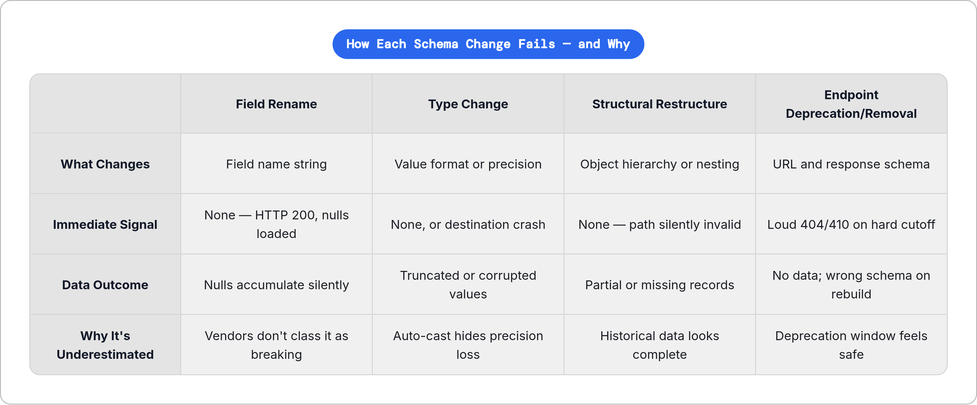 Table: How Each Schema Change Fails — and Why. Compares What Changes, Immediate Signal, Data Outcome and Why It's Underestimated by Field Rename, Type Change, Structural Restructure and Endpoint Deprecation/Removal.