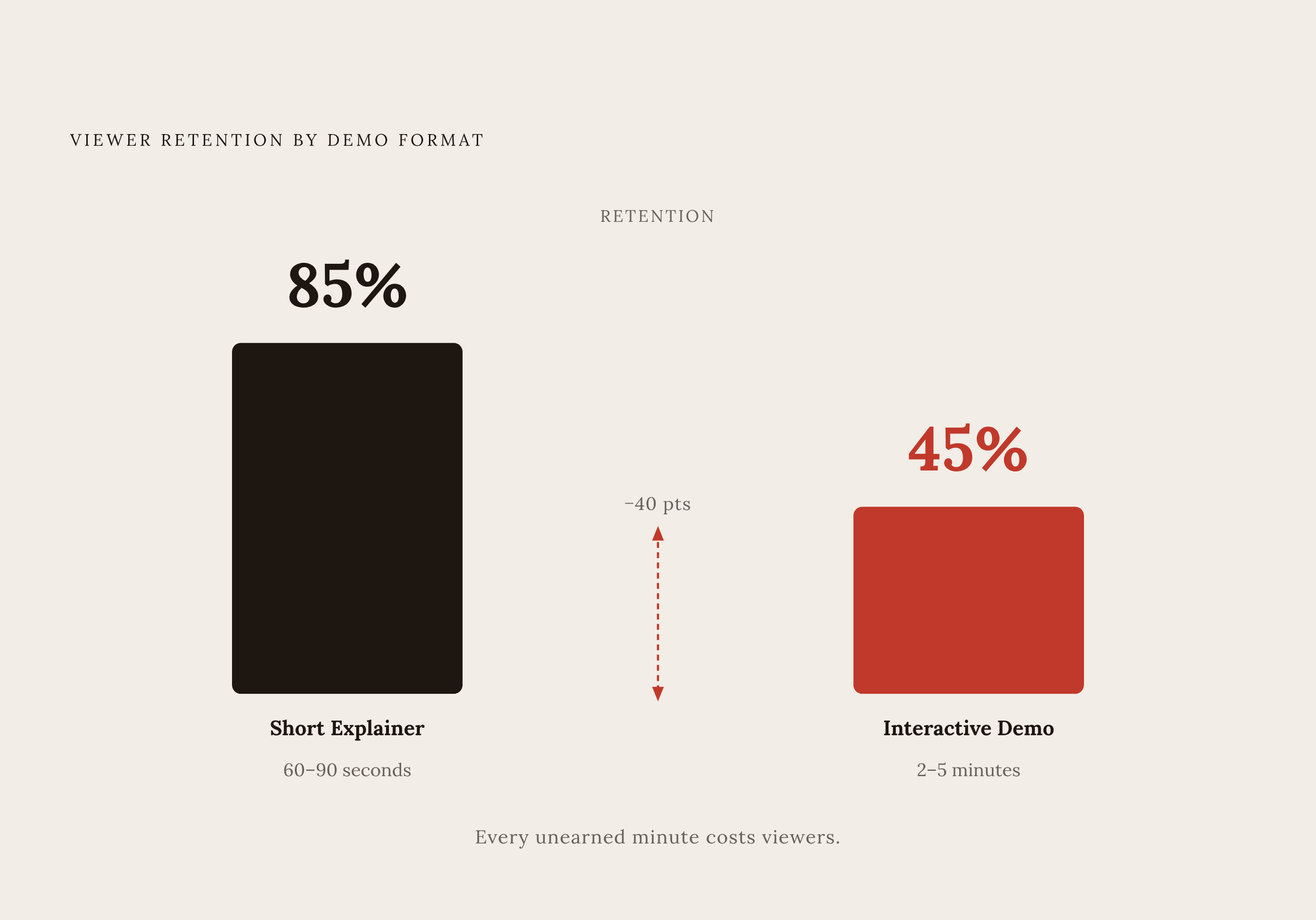 Diagram: How Long Viewers Actually Stay: Demo Retention by Format. Visualizes: Show the stark contrast in viewer retention between two developer demo formats: short explainer videos (60–90 seconds) retain around 85% of viewers, while longer…