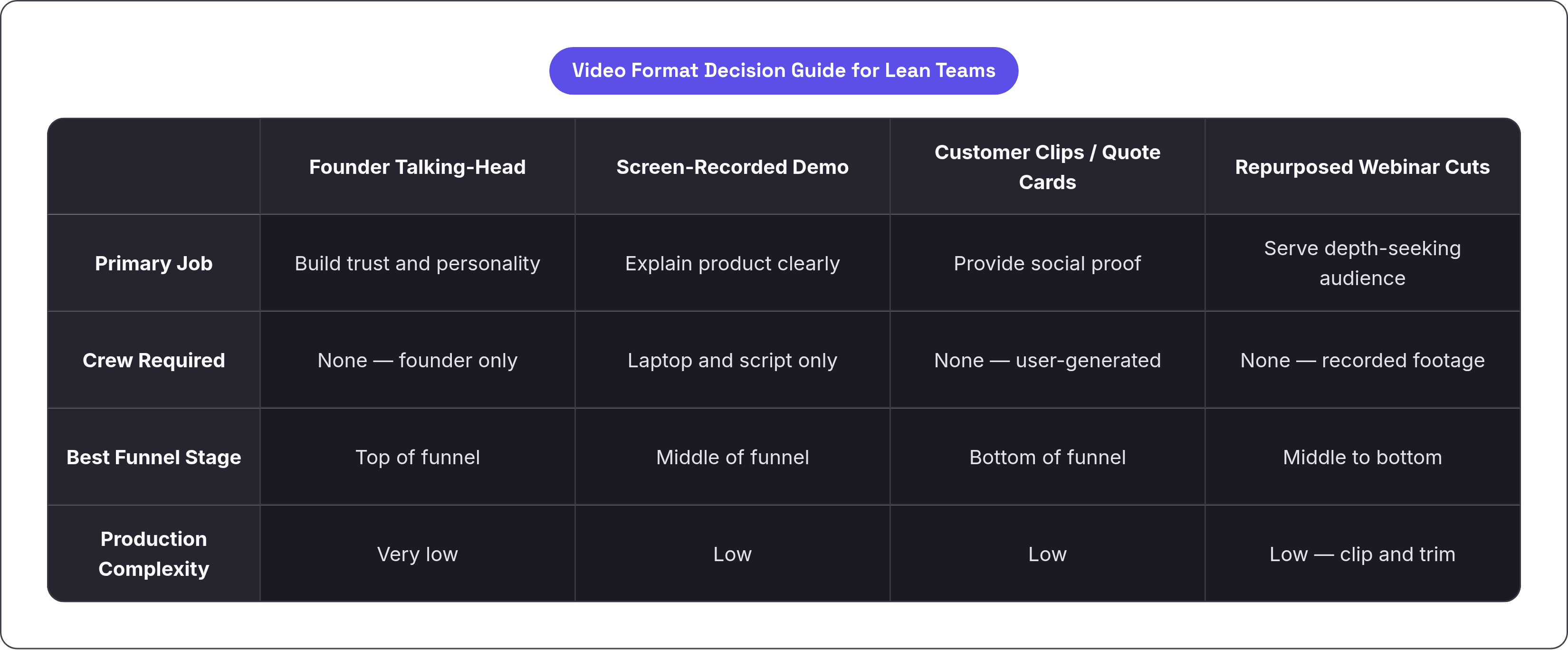 Table: Video Format Decision Guide for Lean Teams. Compares Primary Job, Crew Required, Best Funnel Stage and Production Complexity by Founder Talking-Head, Screen-Recorded Demo, Customer Clips / Quote Cards and Repurposed Webinar Cuts.