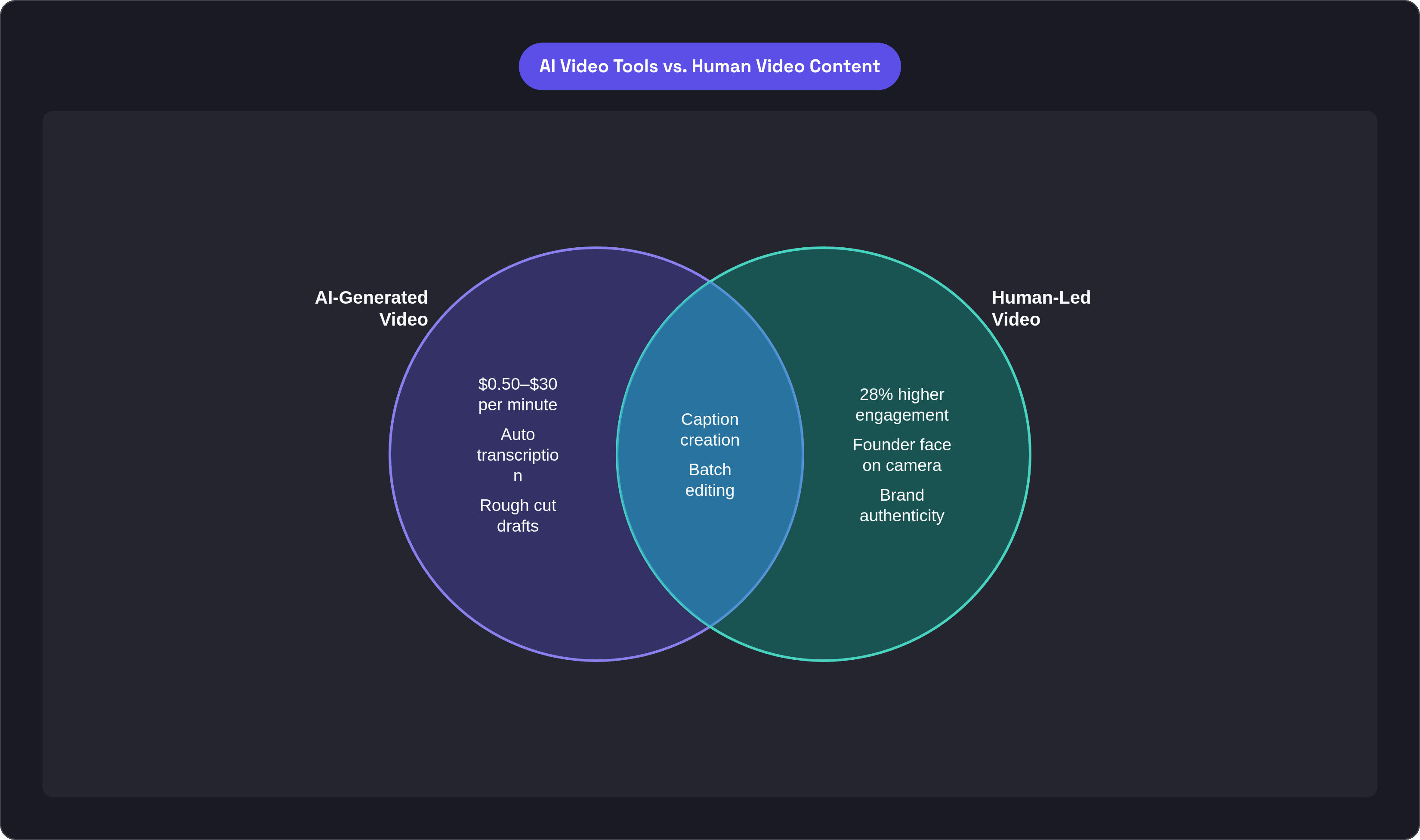 Venn diagram: AI Video Tools vs. Human Video Content. Compares AI-Generated Video and Human-Led Video; overlap: Shared Role.
