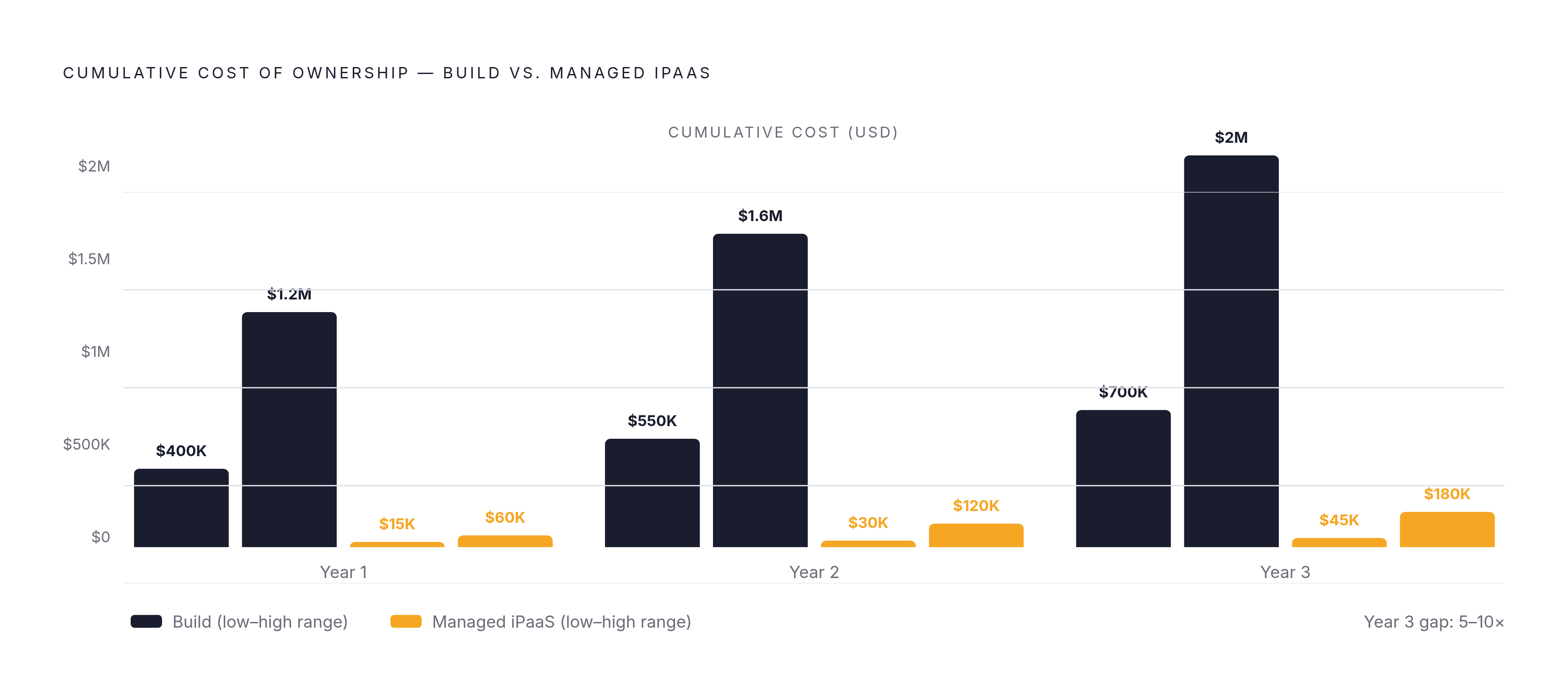 Diagram: Build vs. Buy: The Three-Year Cost Gap. Visualizes: Show the total cost of ownership contrast between building custom integration infrastructure and buying managed iPaaS over three years.