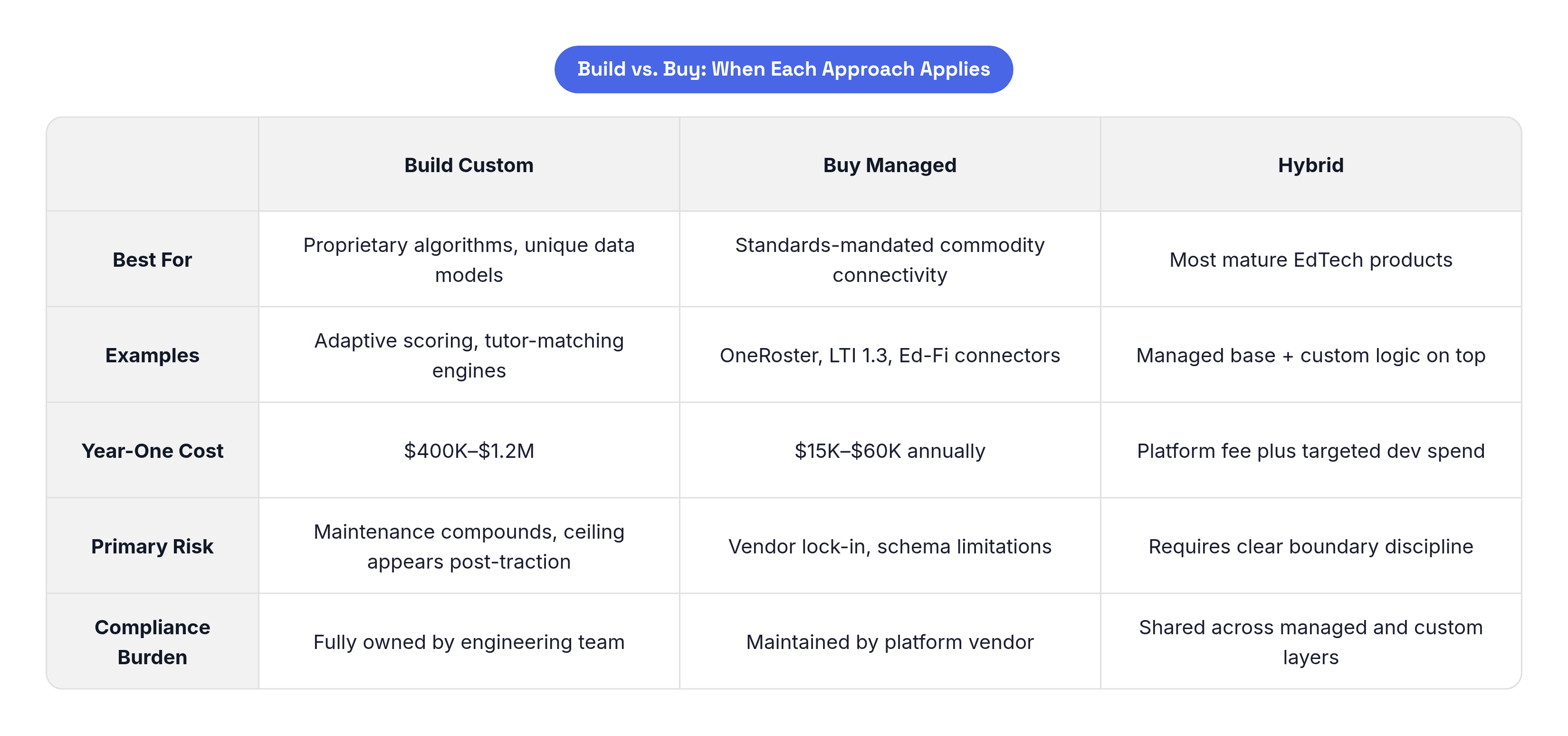 Table: Build vs. Buy: When Each Approach Applies. Compares Best For, Examples, Year-One Cost, Primary Risk, and 1 more by Build Custom, Buy Managed and Hybrid.