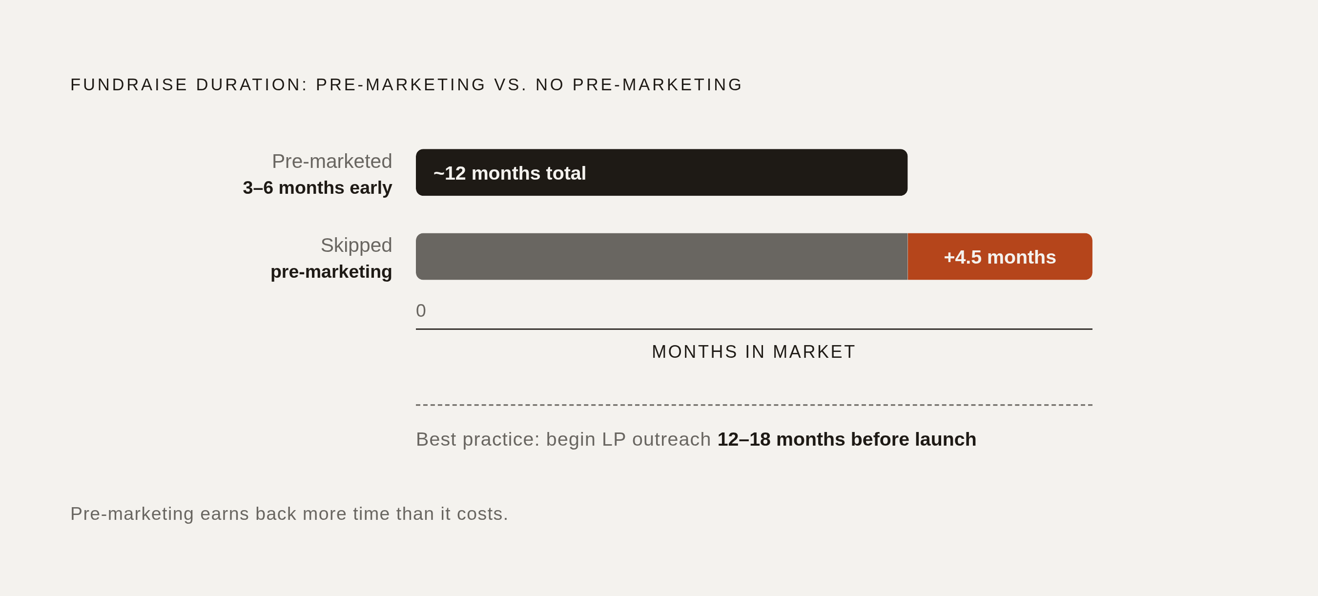 Diagram: Pre-Marketing Pays Back in Time: 4.5 Months Faster. Visualizes: Show a before/after time comparison contrasting two fundraising paths.